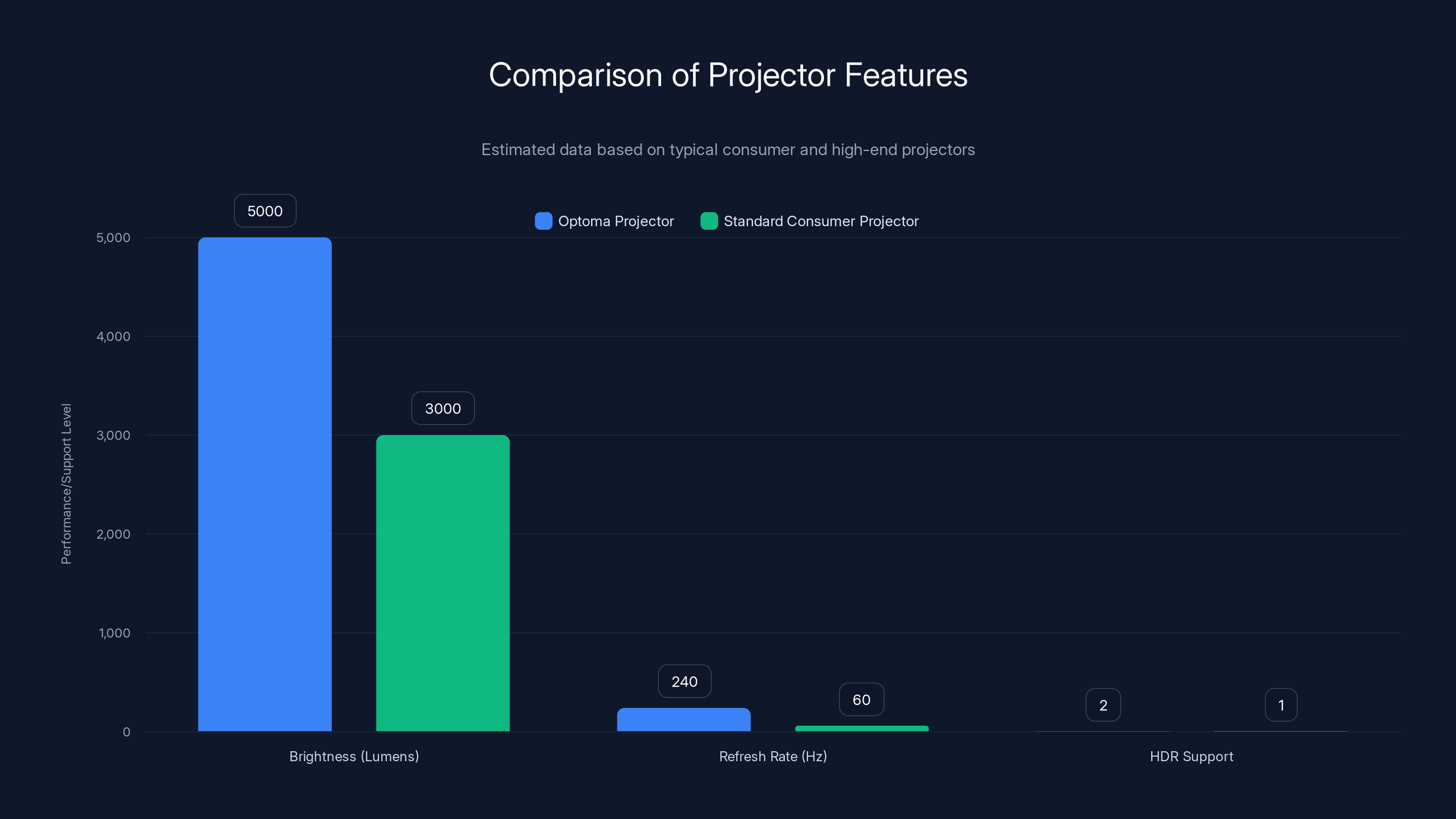 Comparison of Projector Features