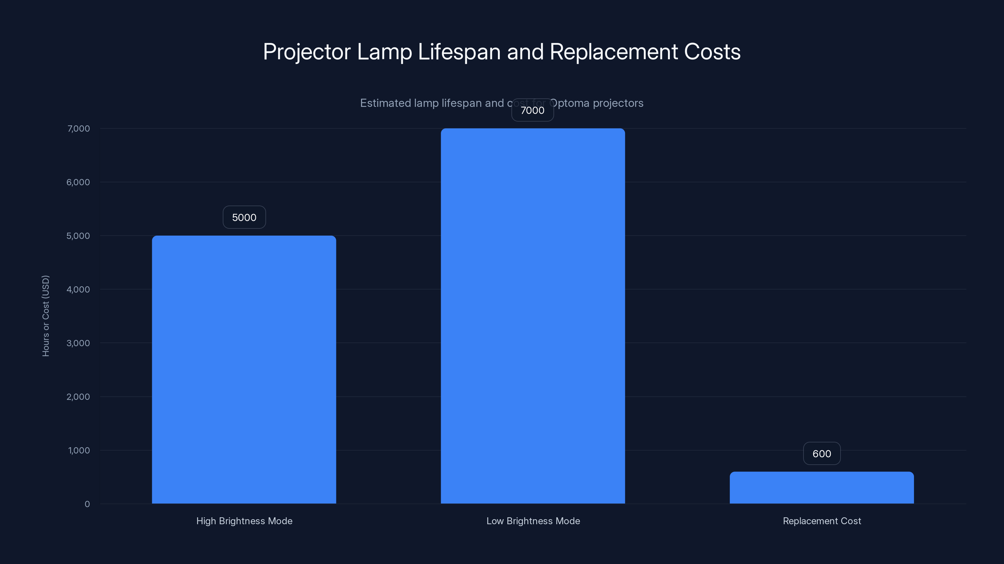 Projector Lamp Lifespan and Replacement Costs