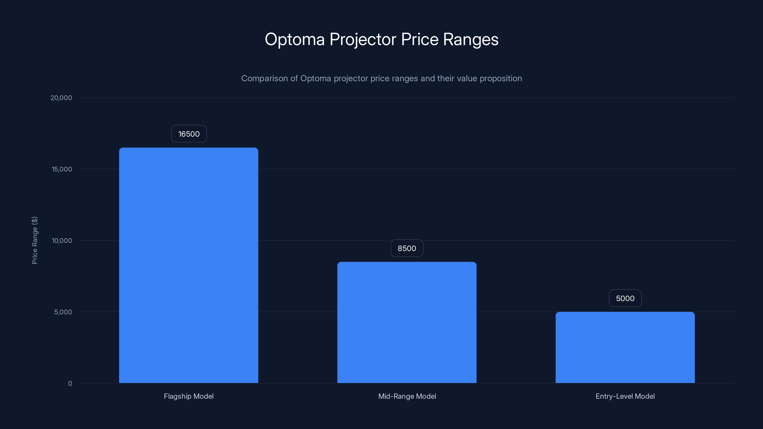 Optoma Projector Price Ranges