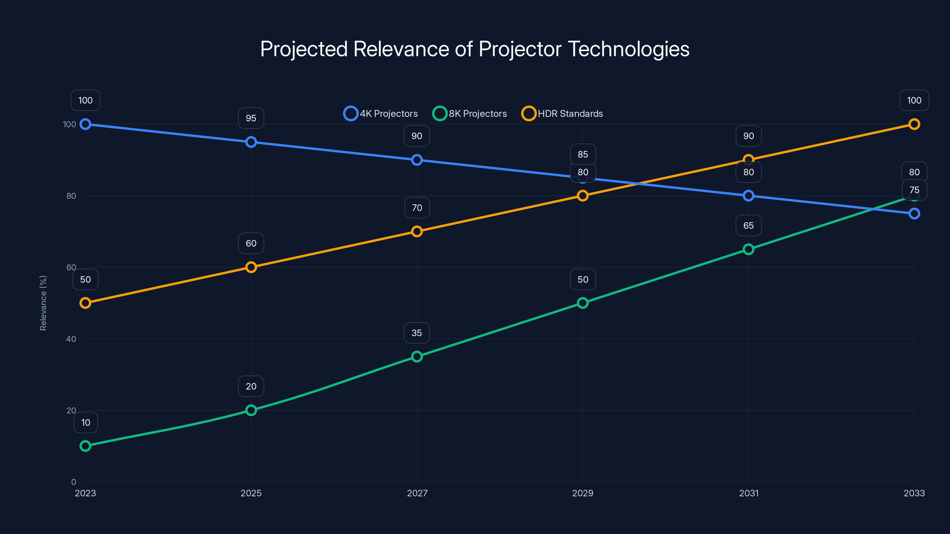 Projected Relevance of Projector Technologies