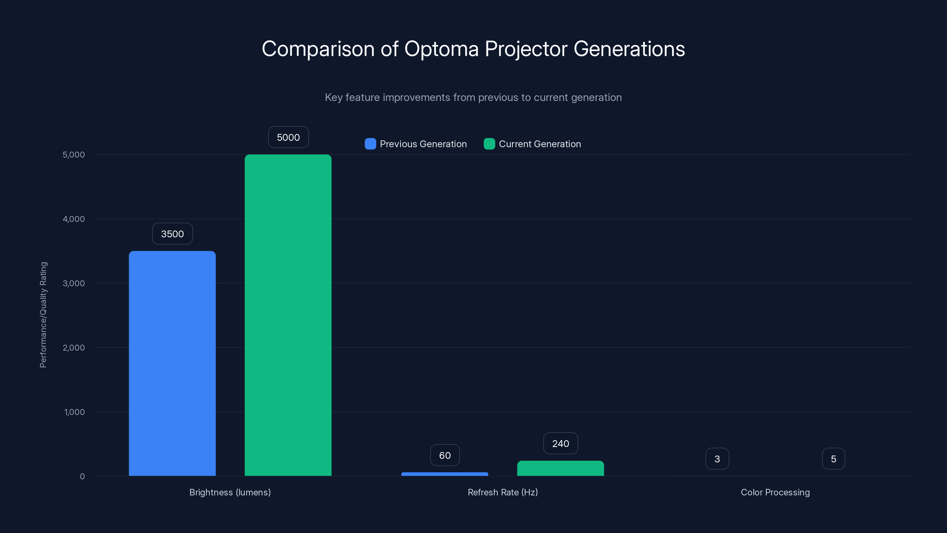 Comparison of Optoma Projector Generations