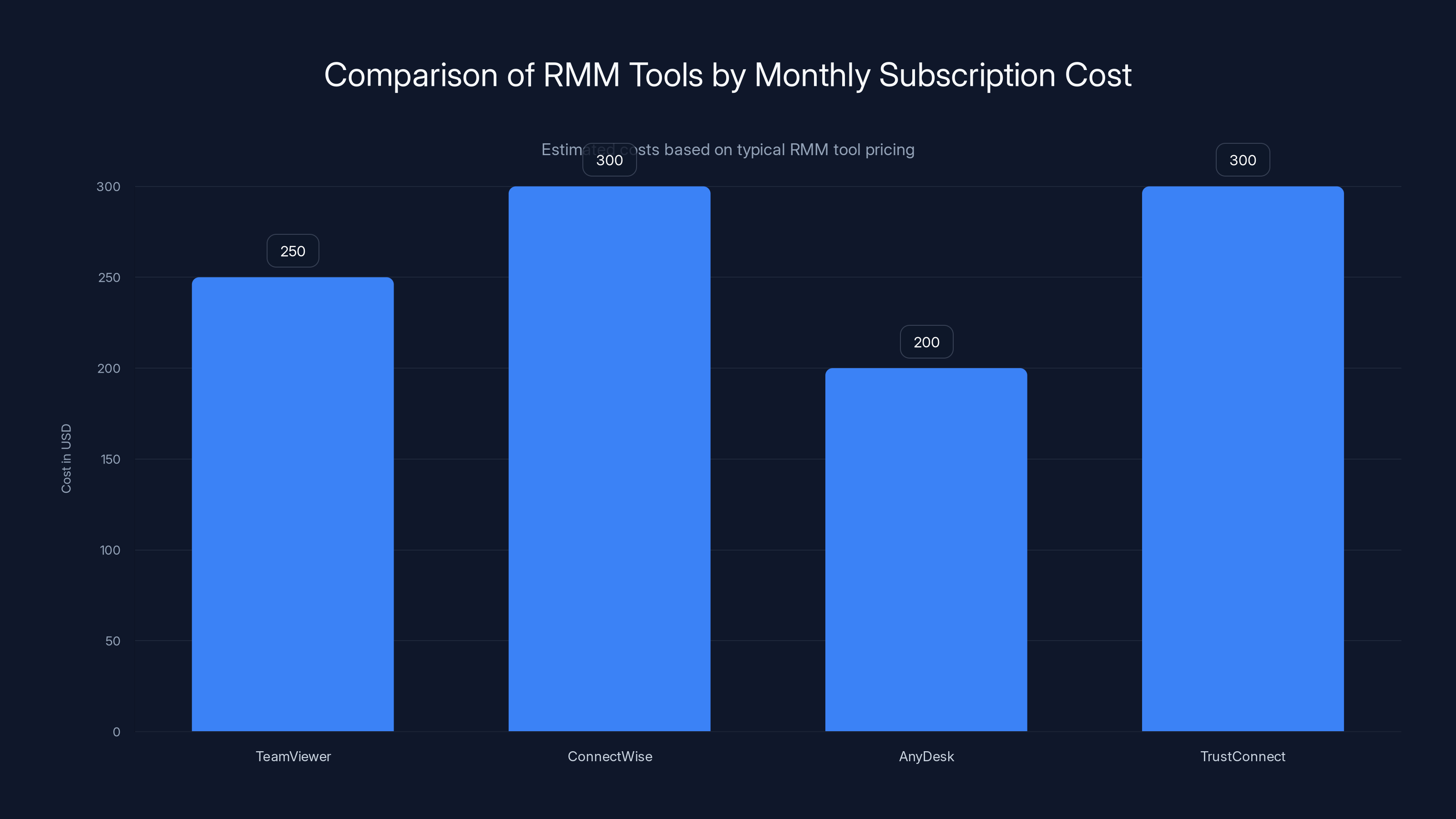 Comparison of RMM Tools by Monthly Subscription Cost