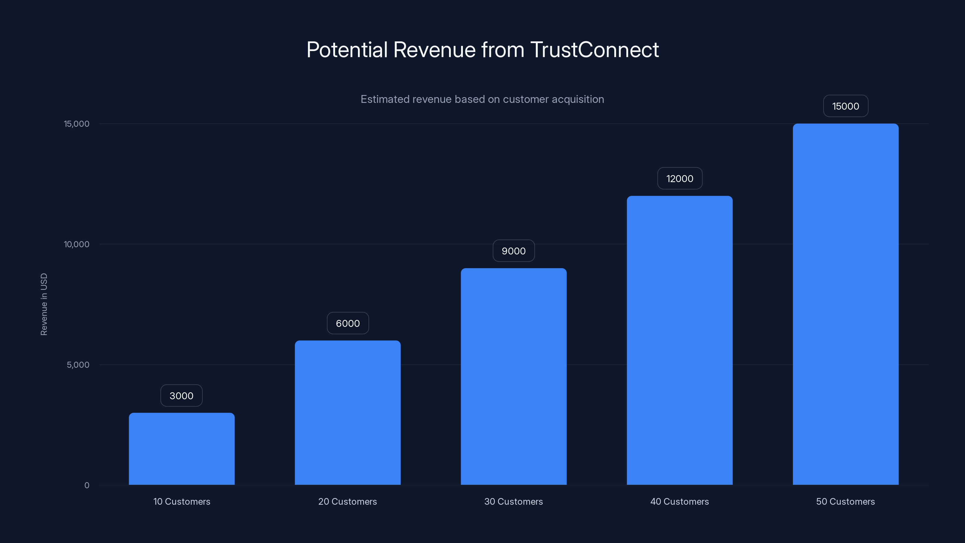 Potential Revenue from TrustConnect