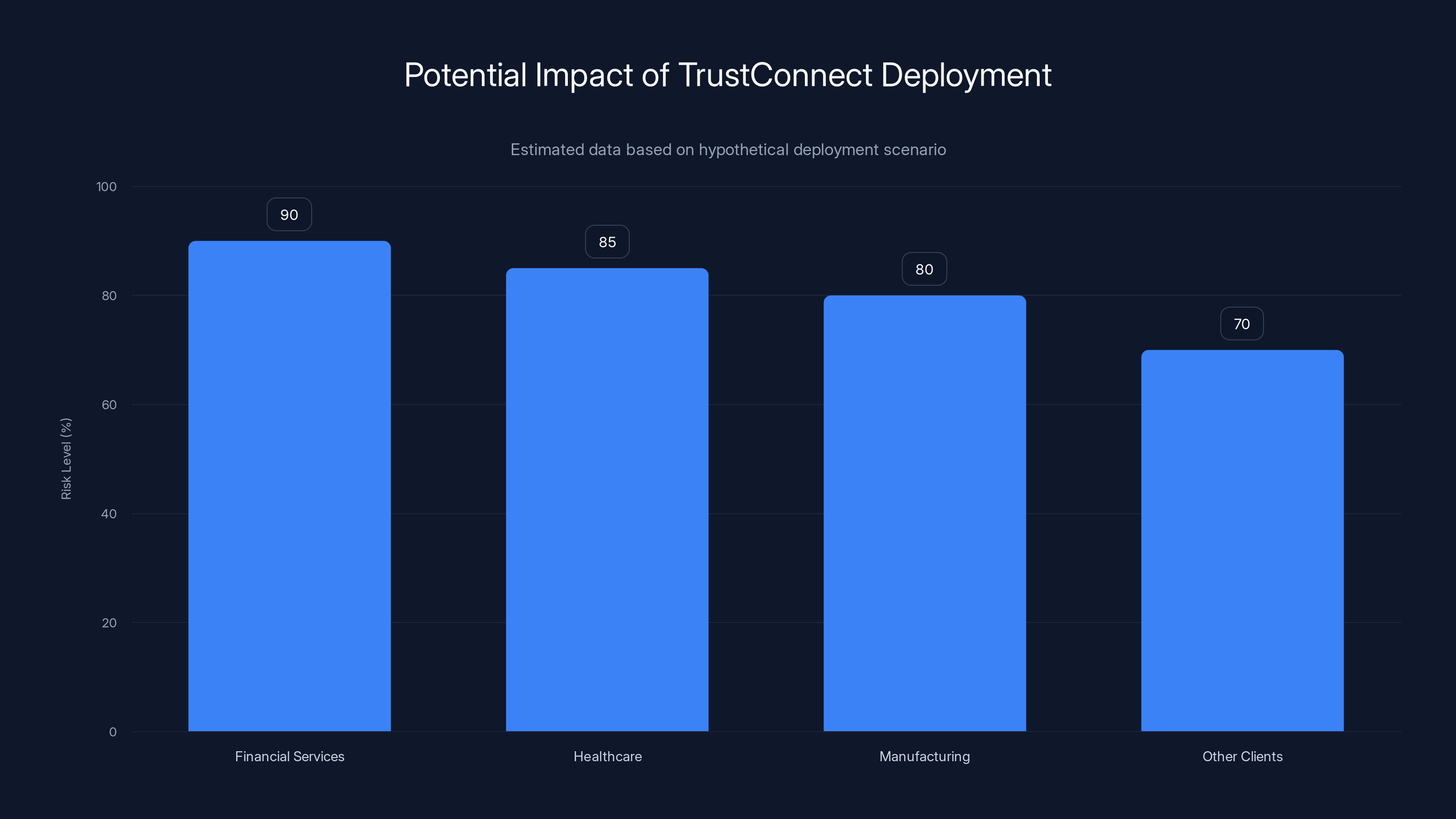 Potential Impact of TrustConnect Deployment