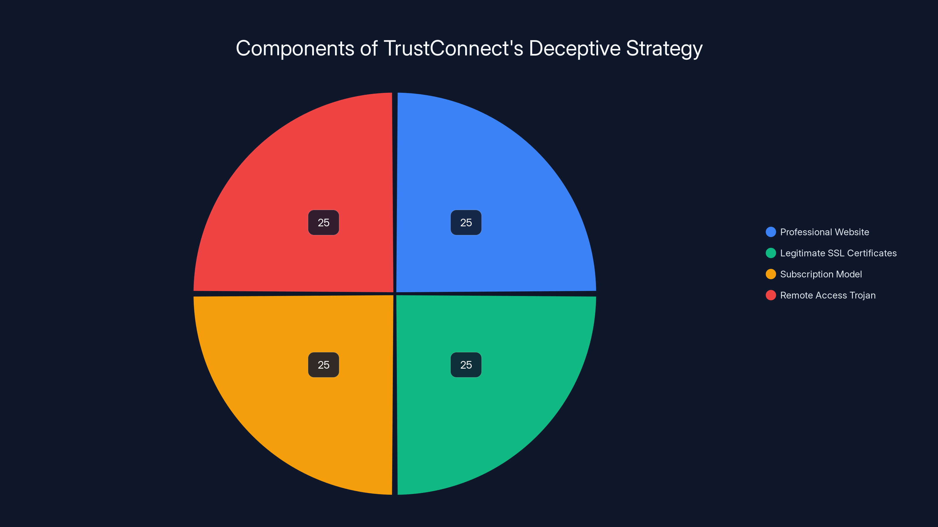 Components of TrustConnect's Deceptive Strategy