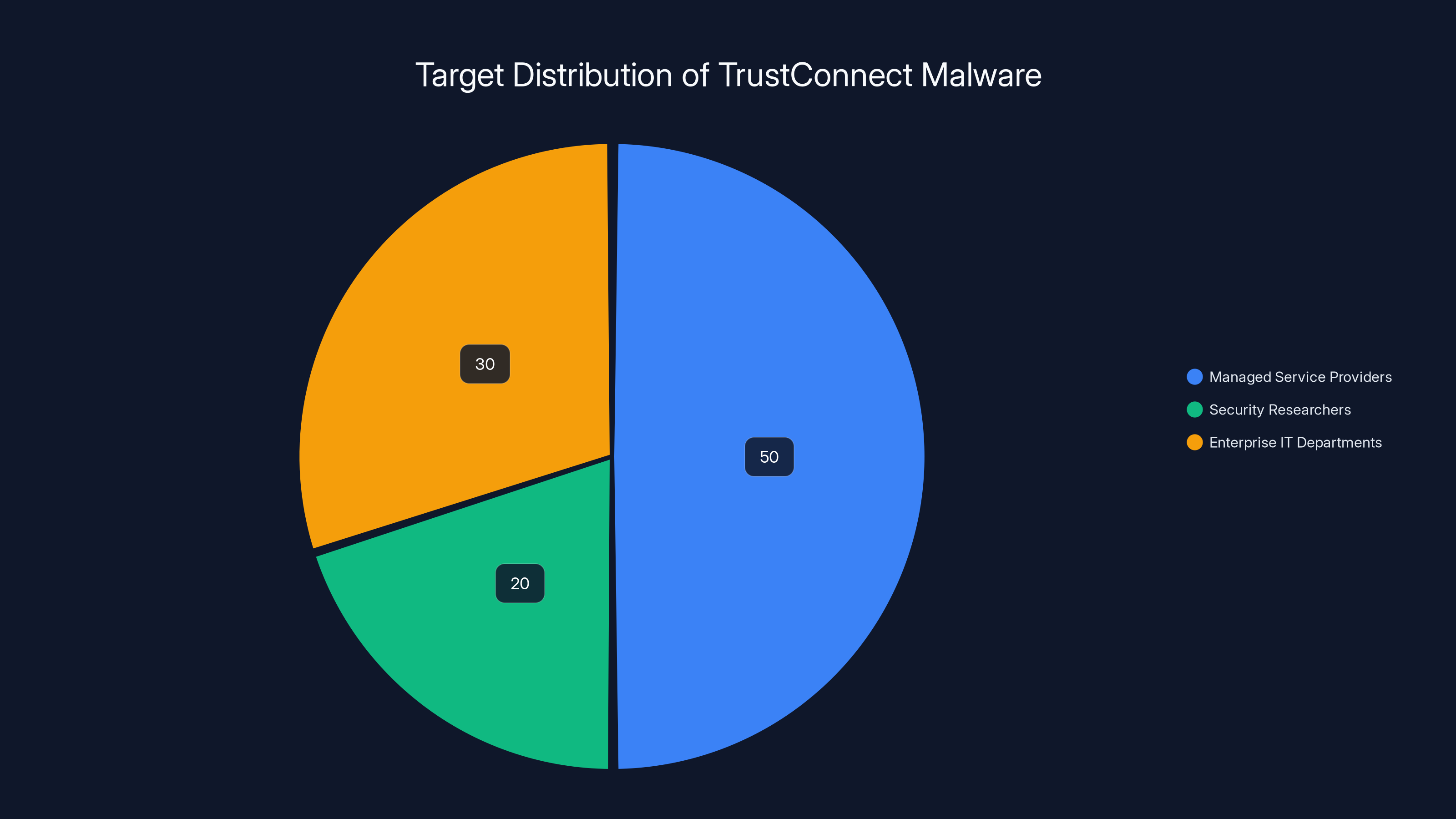 Target Distribution of TrustConnect Malware