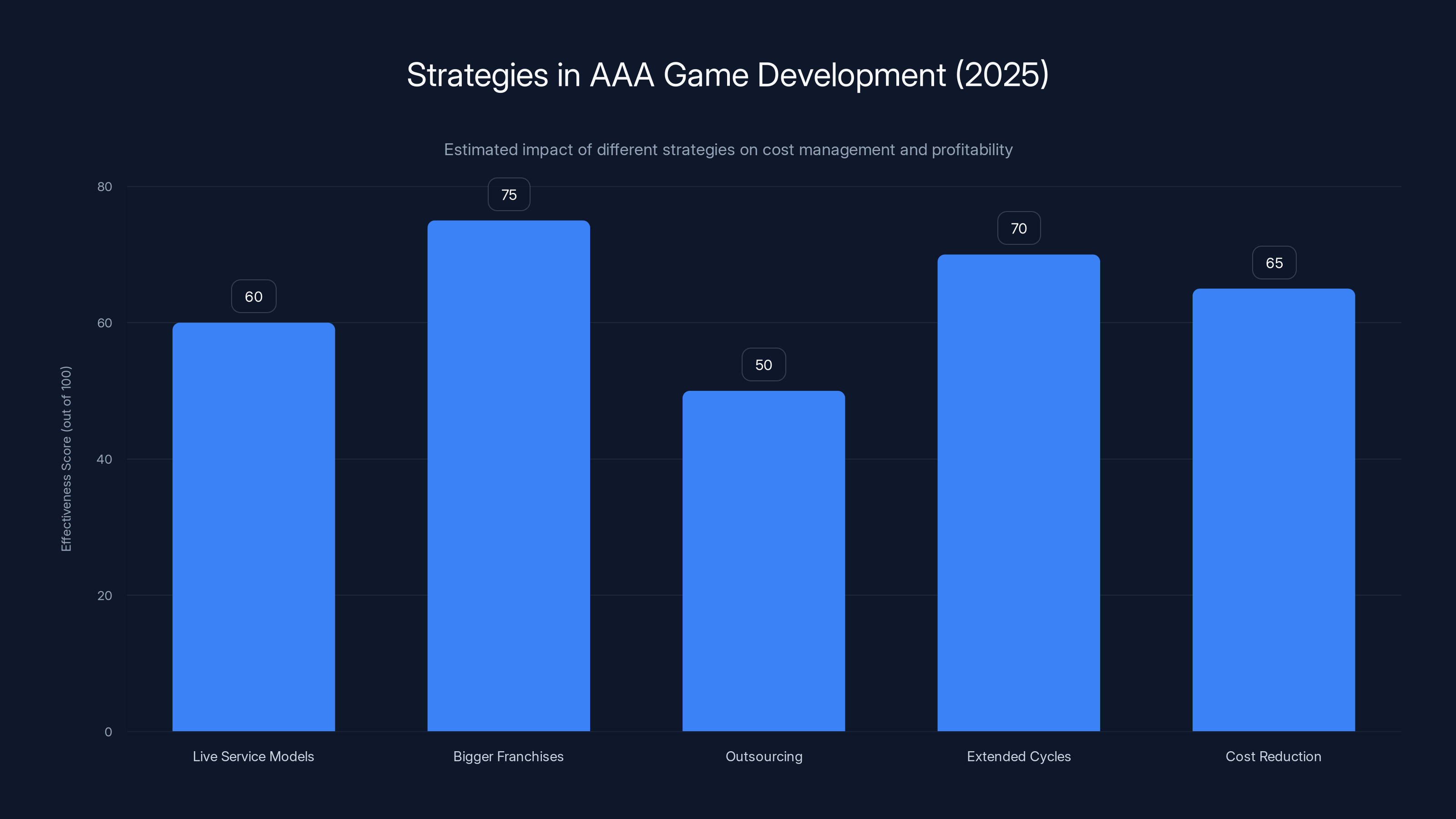 Strategies in AAA Game Development (2025)