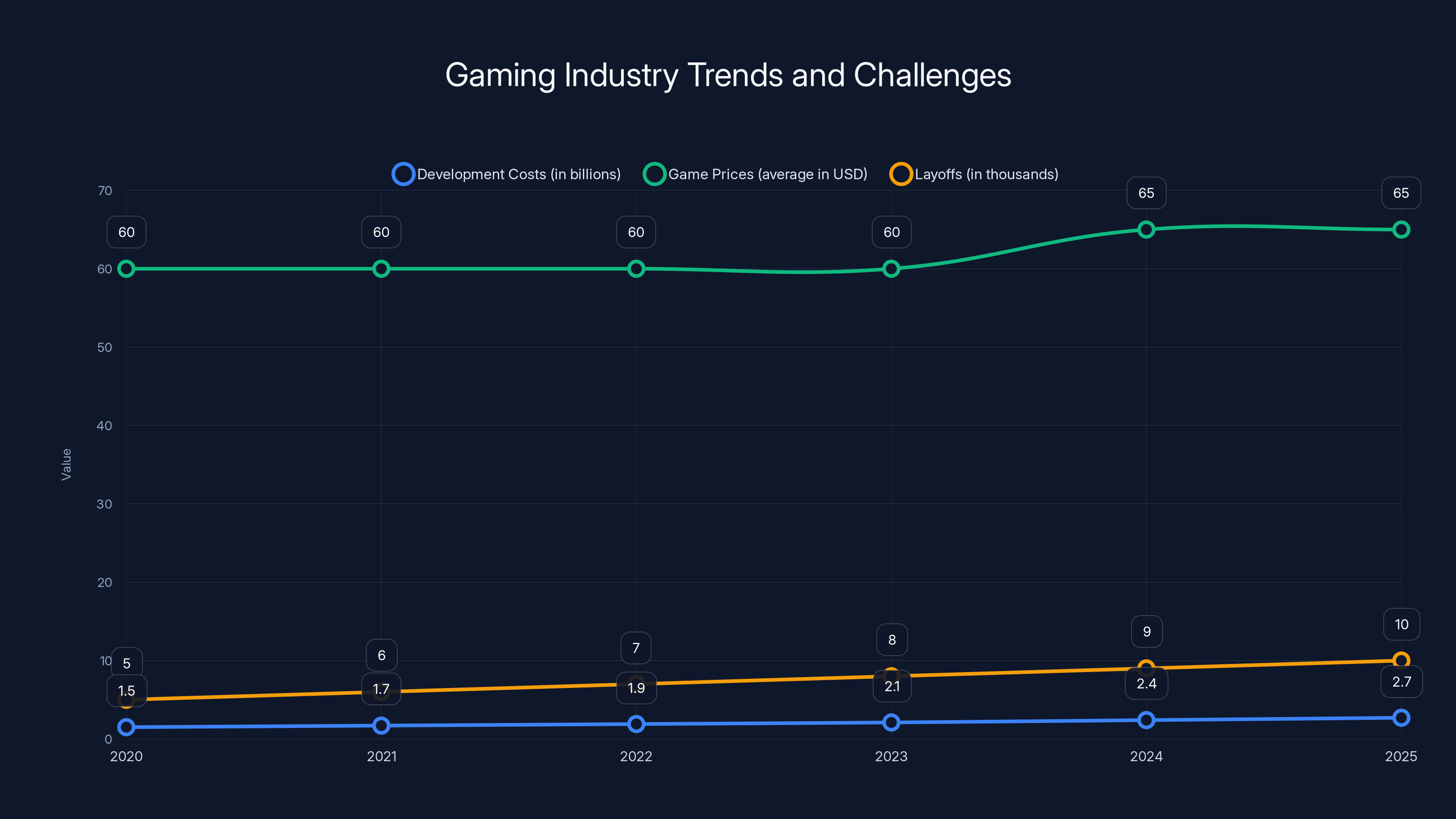 Gaming Industry Trends and Challenges