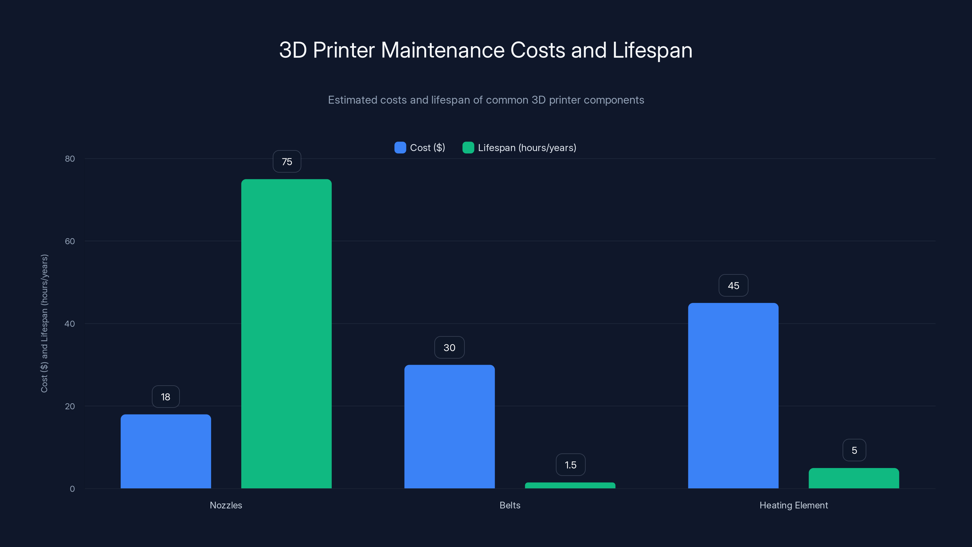 3D Printer Maintenance Costs and Lifespan