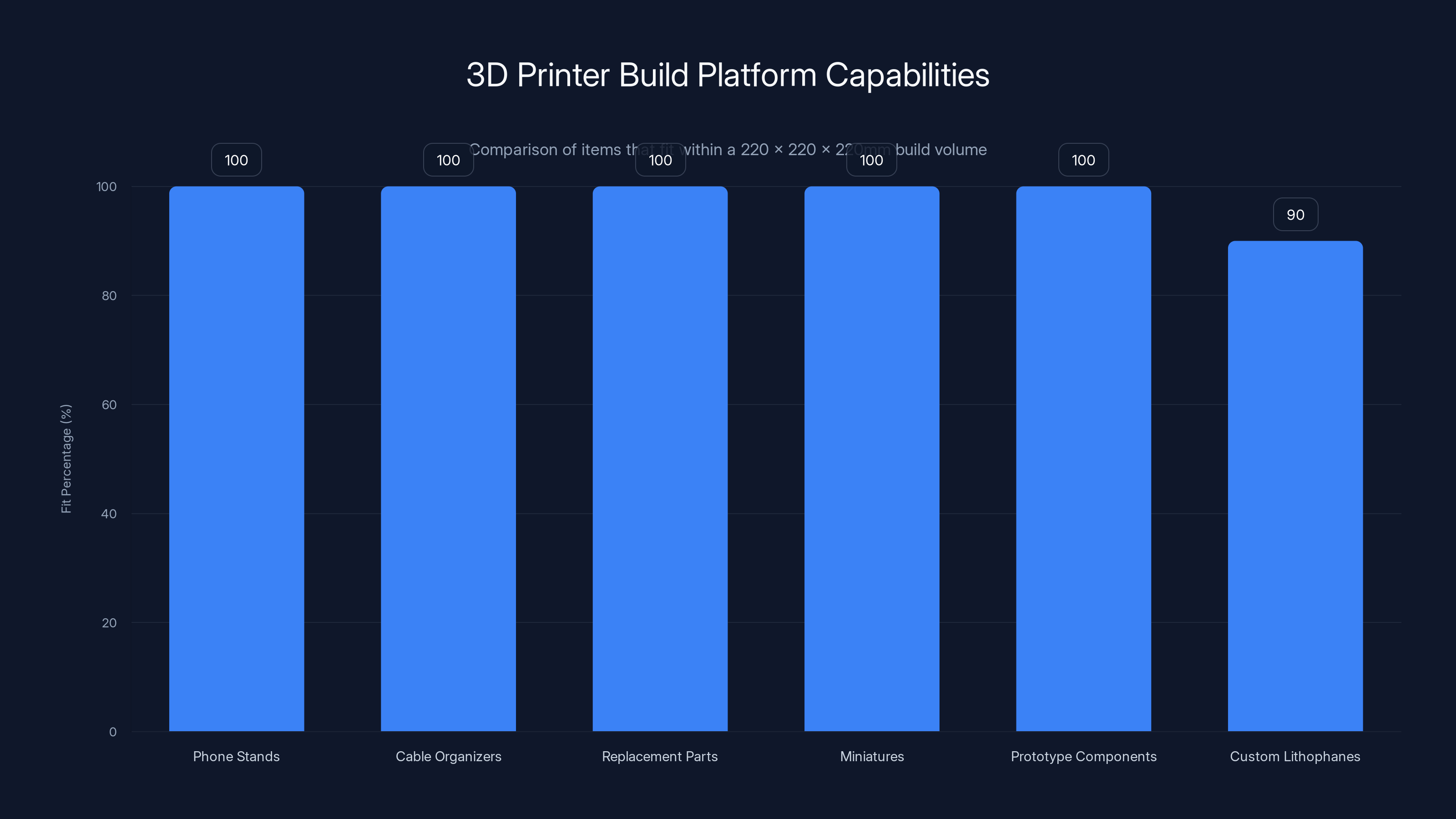 3D Printer Build Platform Capabilities