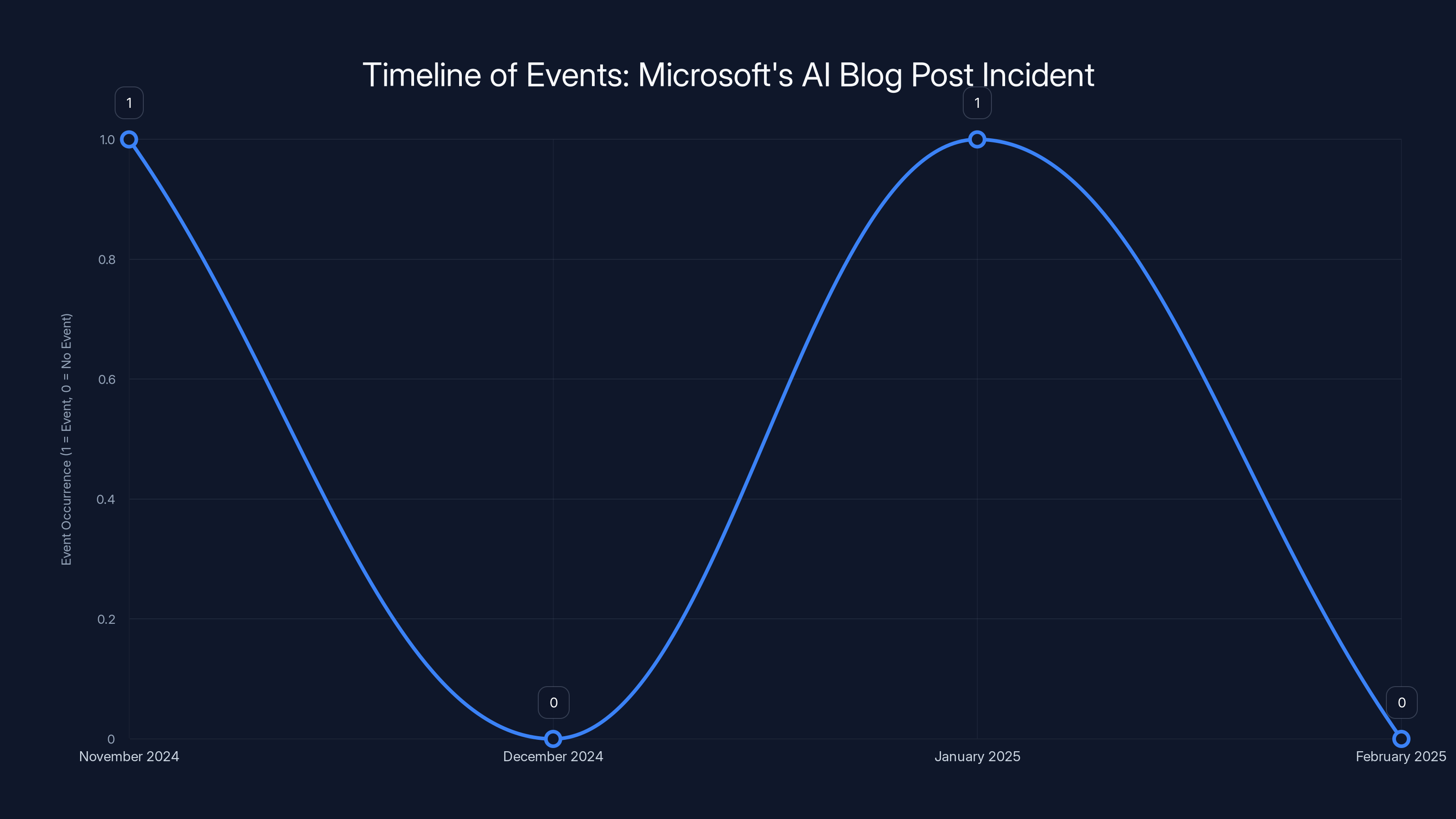 Timeline of Events: Microsoft's AI Blog Post Incident