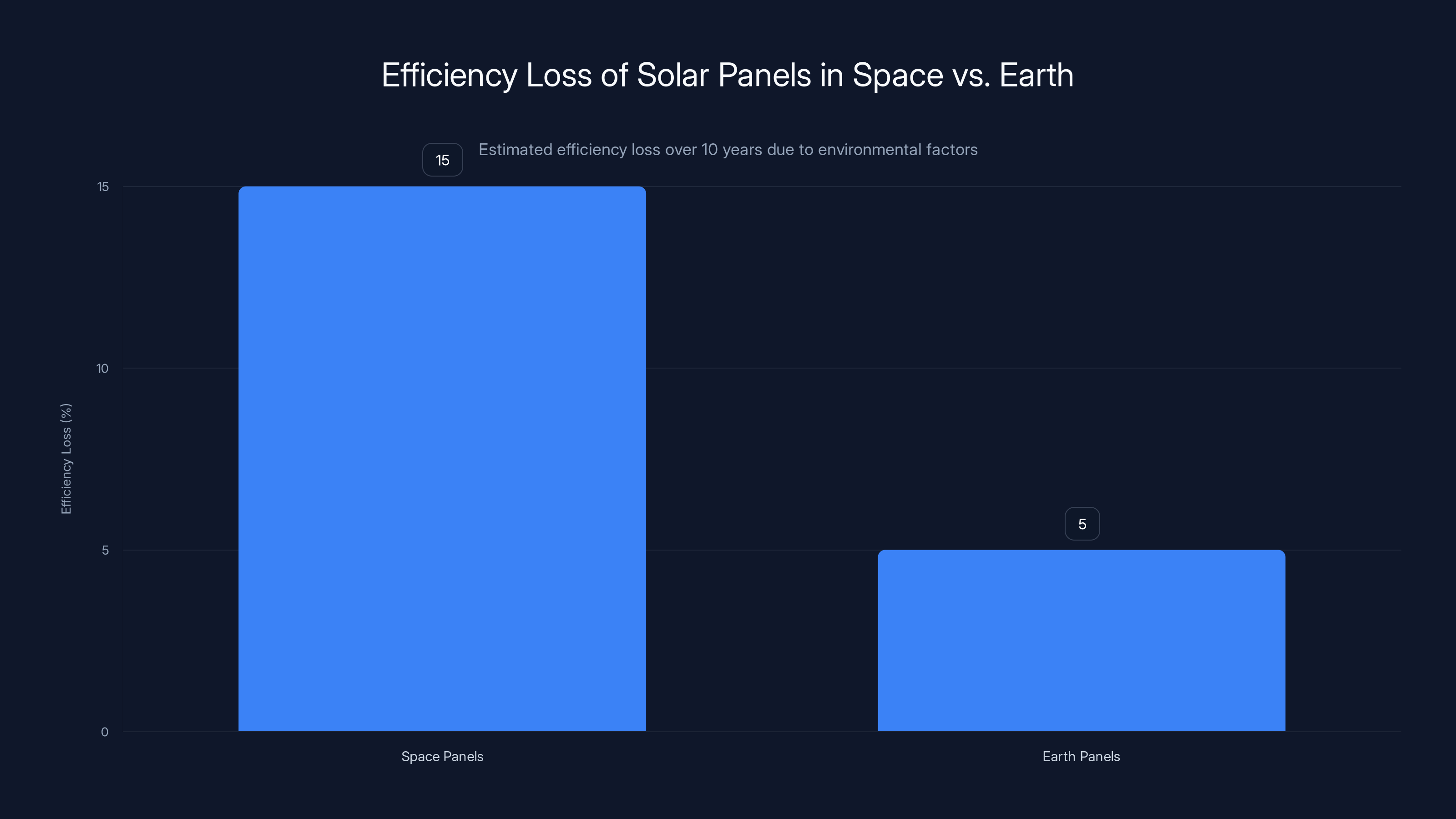 Efficiency Loss of Solar Panels in Space vs. Earth