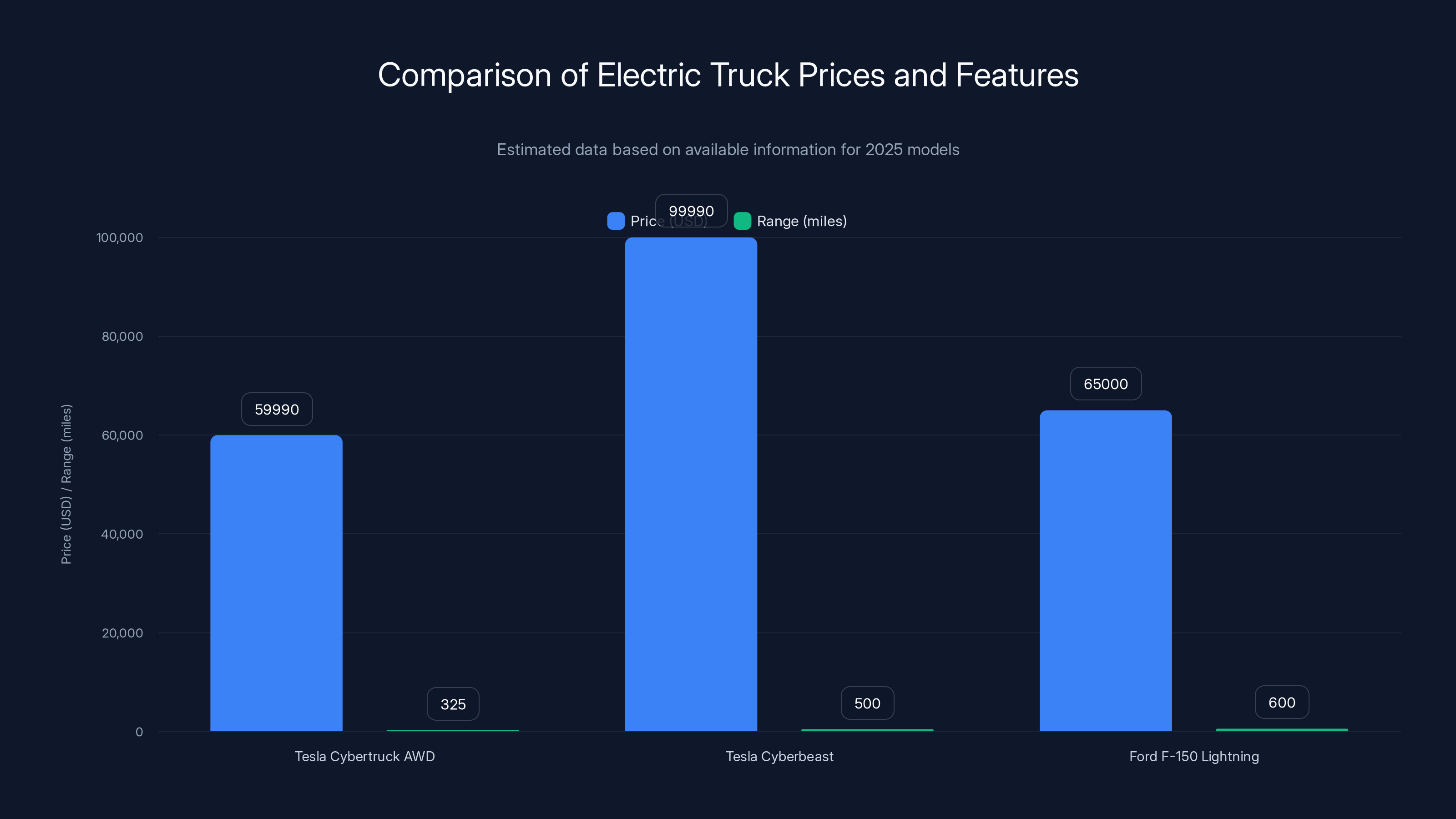 Comparison of Electric Truck Prices and Features