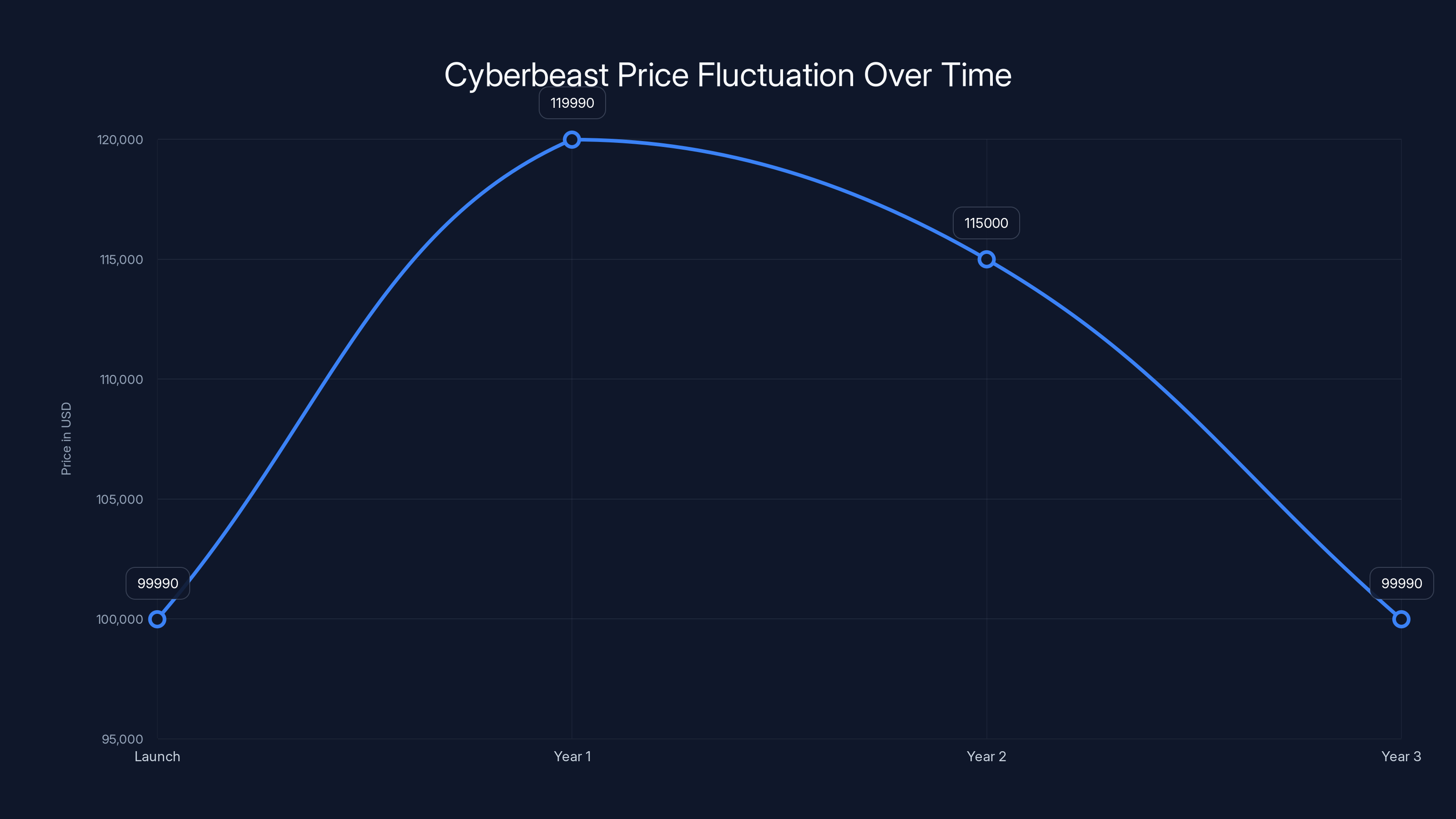 Cyberbeast Price Fluctuation Over Time