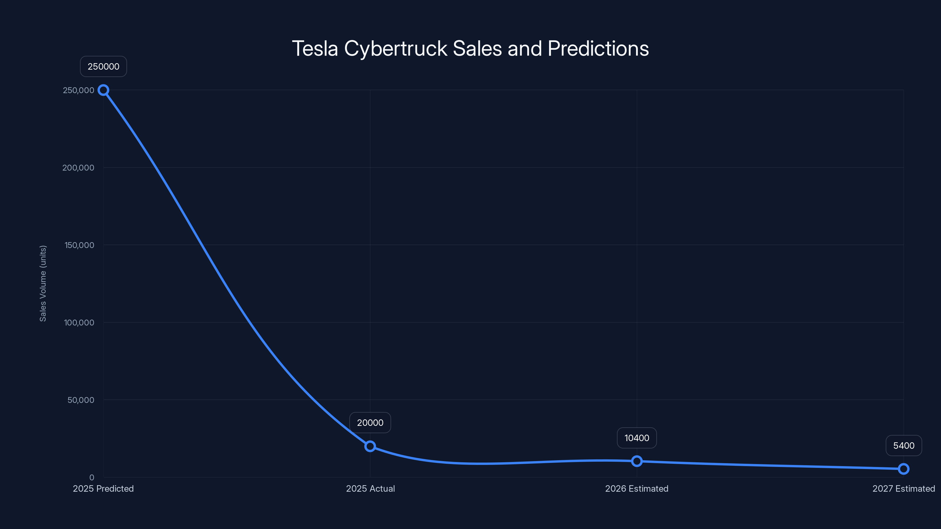 Tesla Cybertruck Sales and Predictions