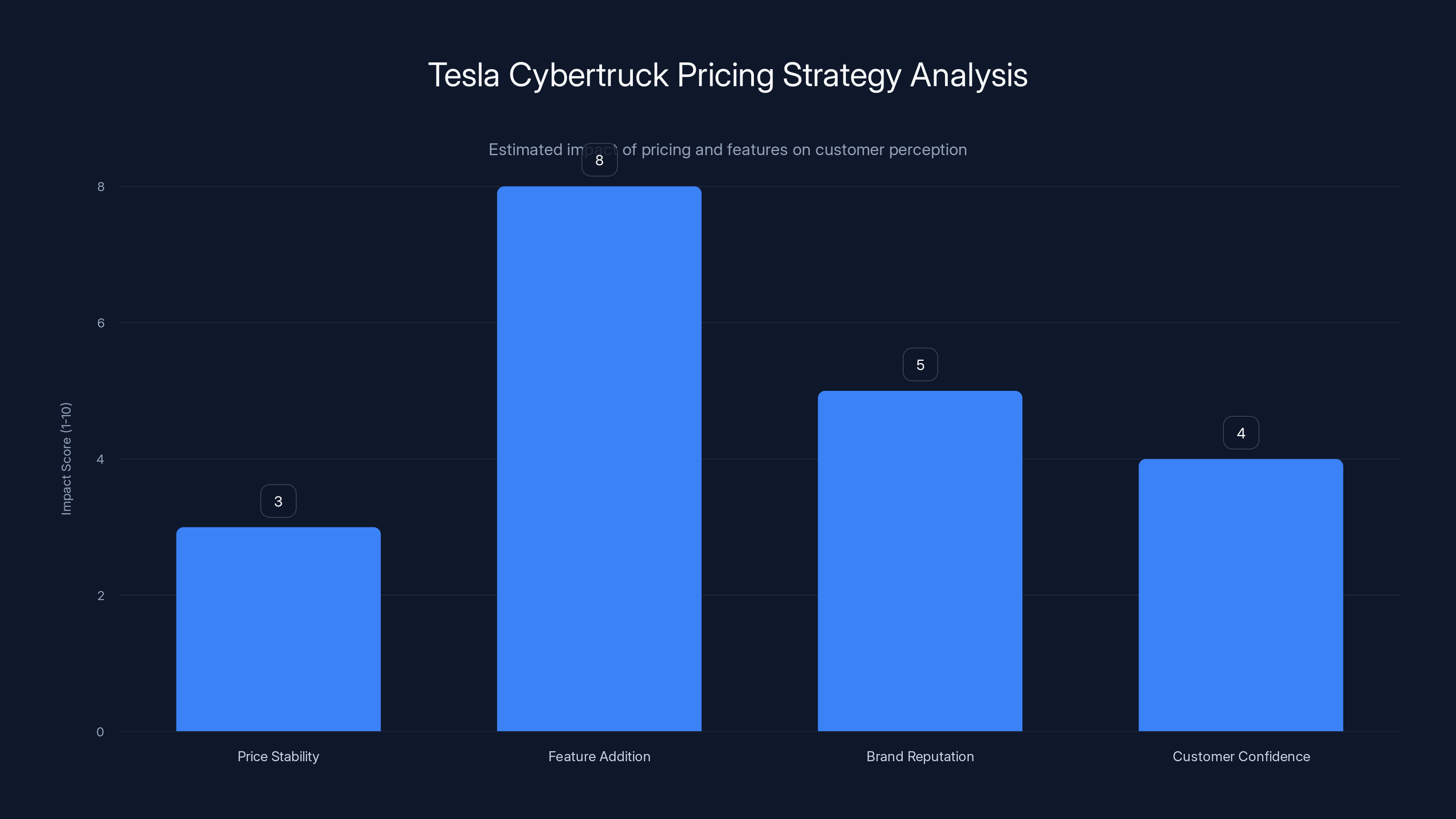 Tesla Cybertruck Pricing Strategy Analysis