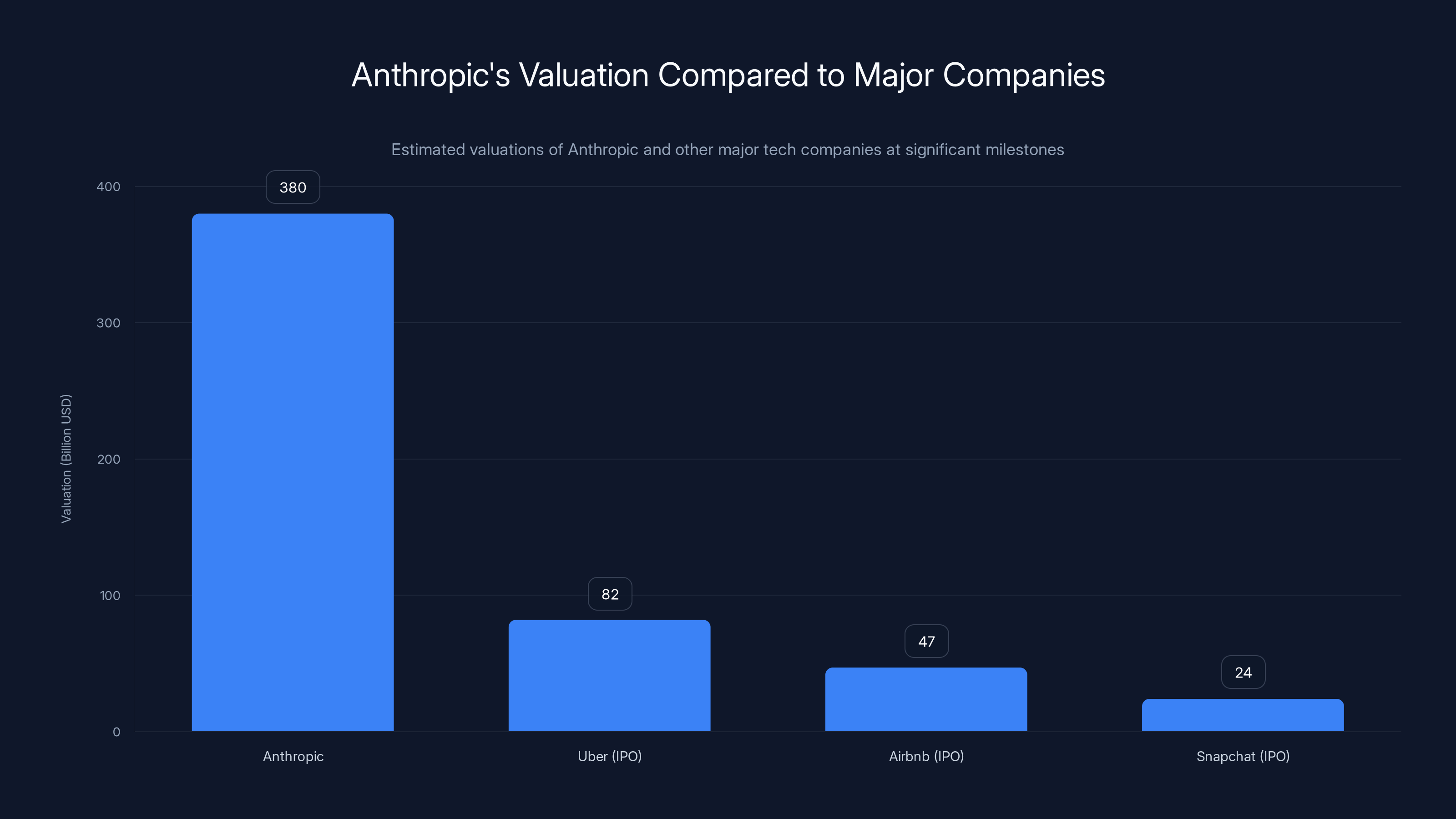 Anthropic's Valuation Compared to Major Companies