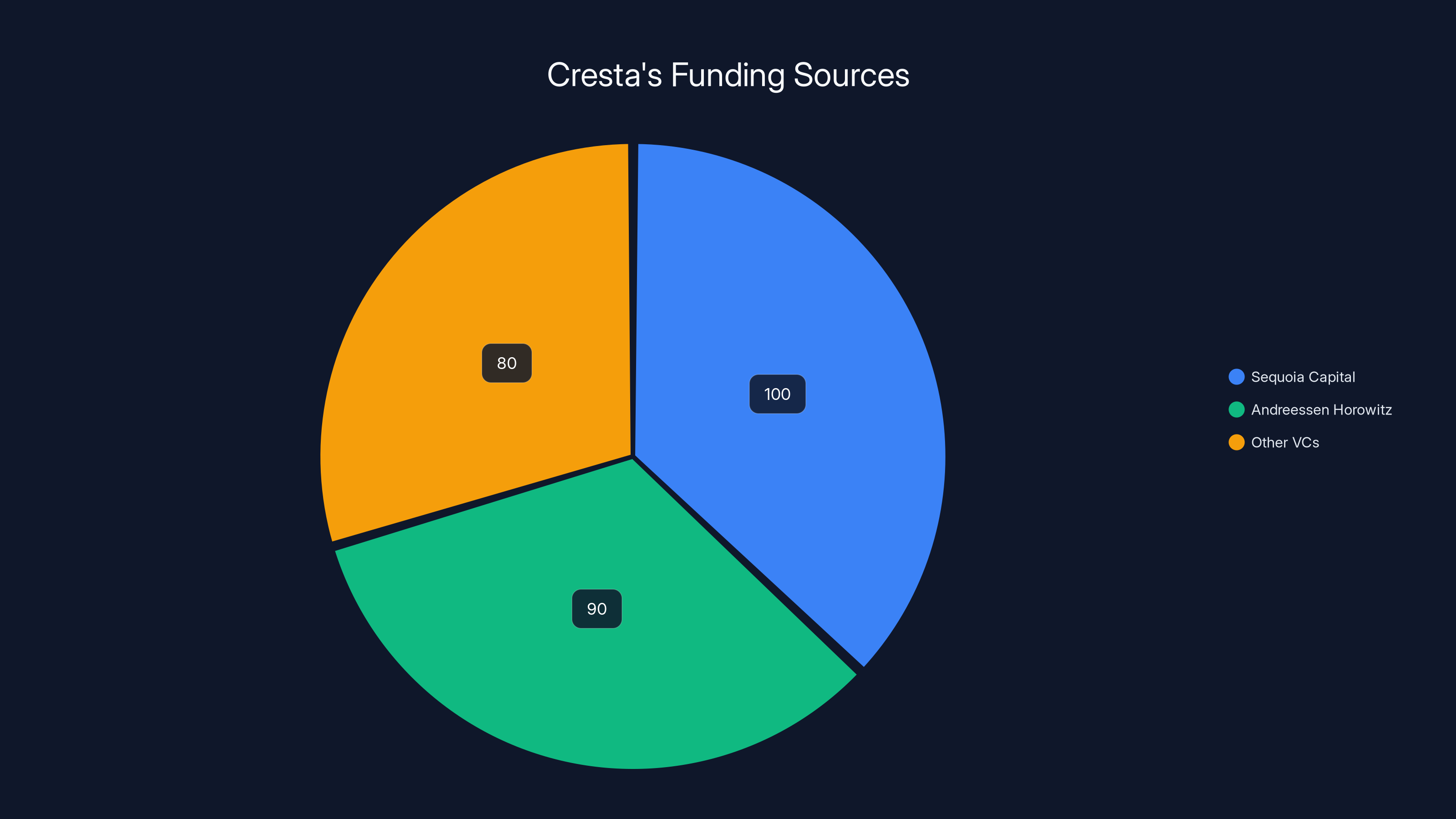 Cresta's Funding Sources