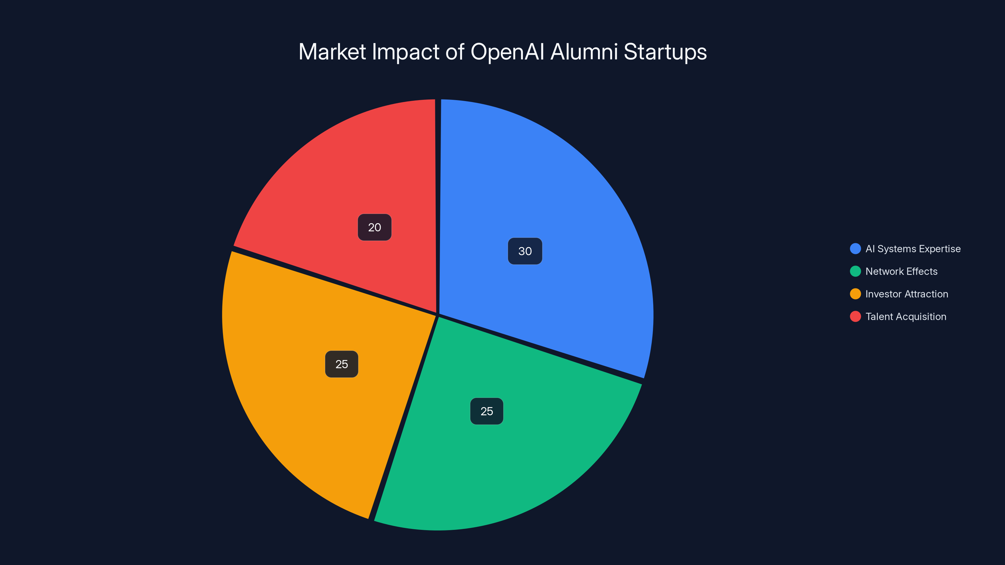 Market Impact of OpenAI Alumni Startups