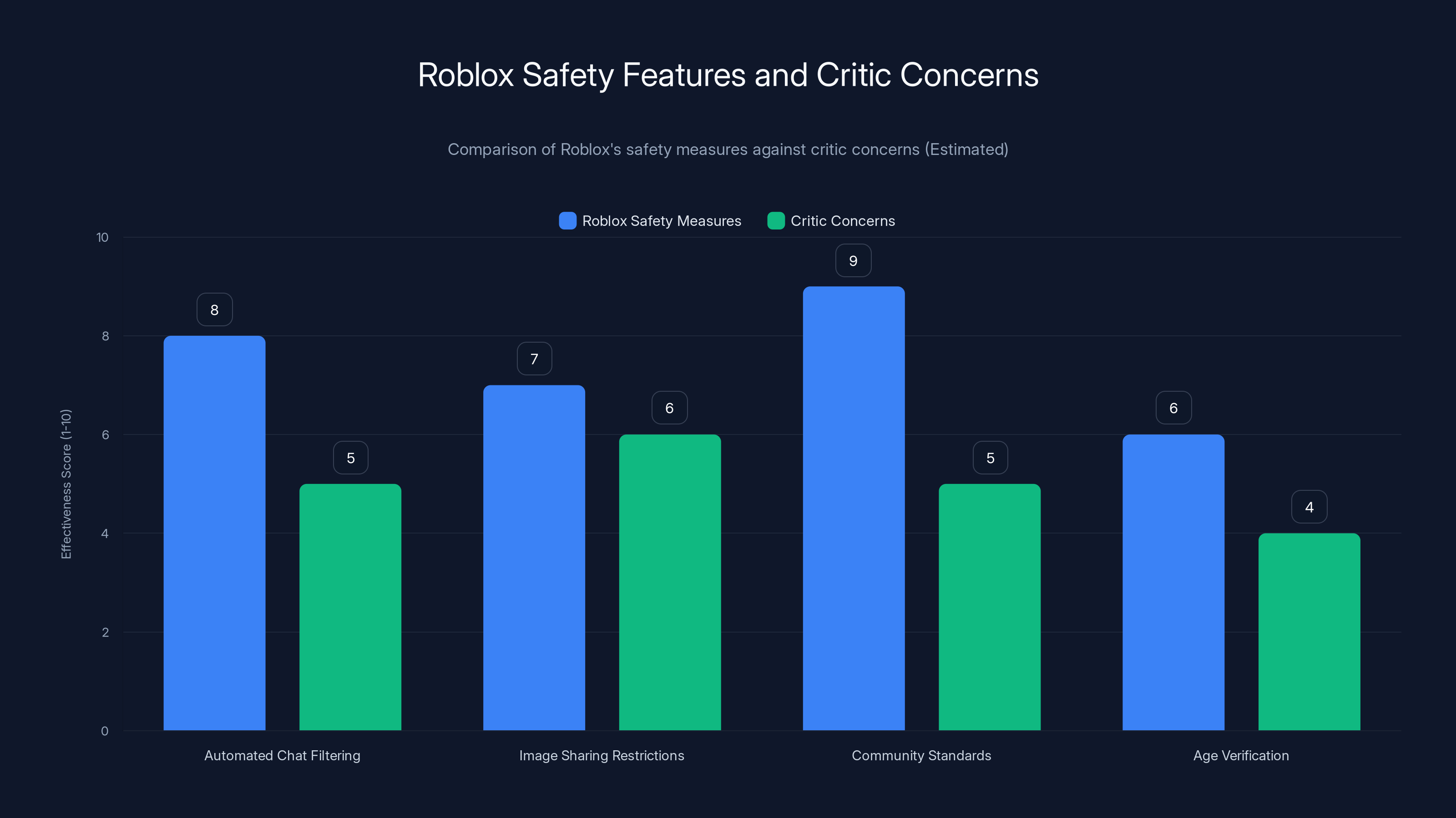 Roblox Safety Features and Critic Concerns