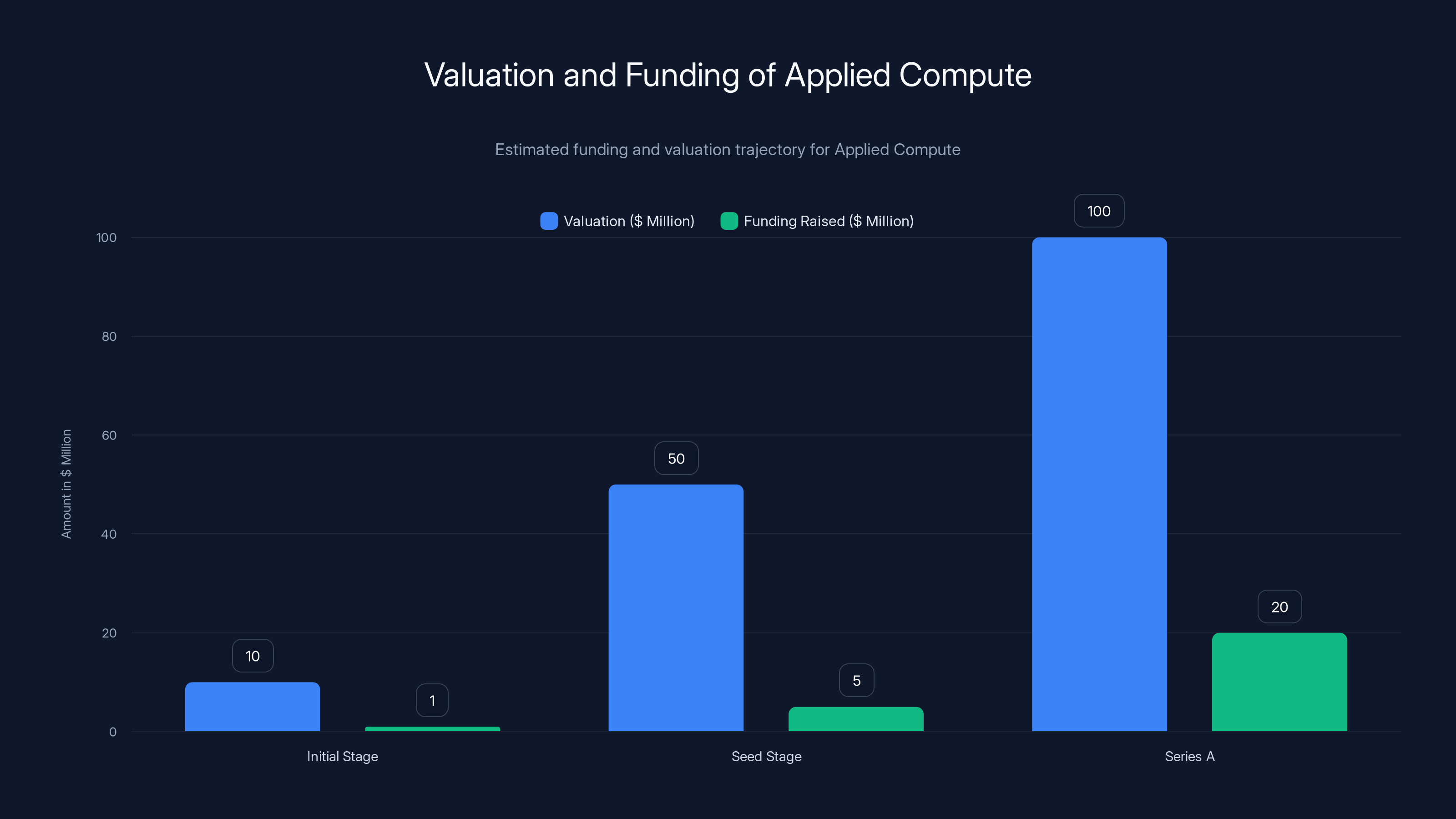 Valuation and Funding of Applied Compute