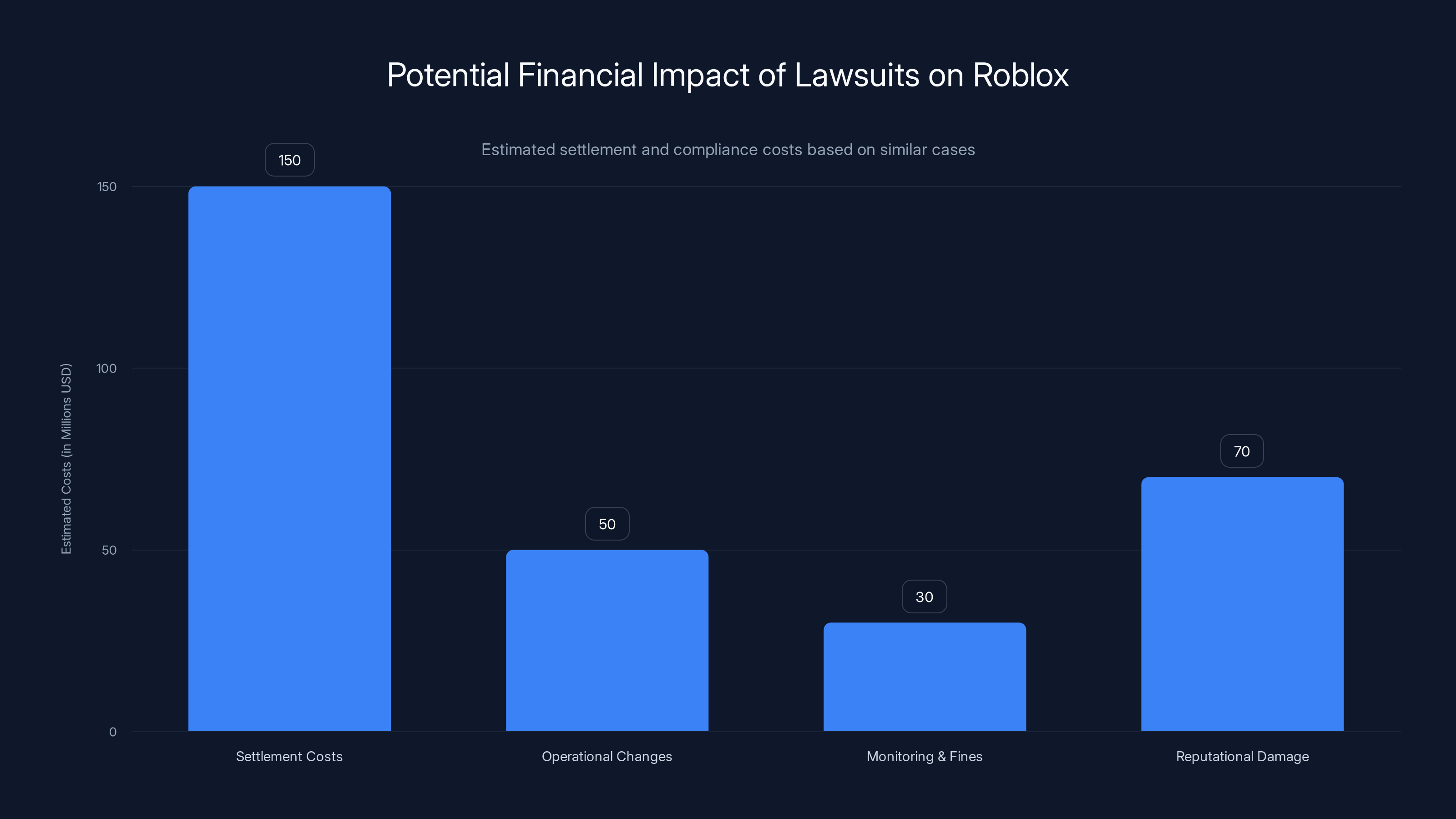 Potential Financial Impact of Lawsuits on Roblox