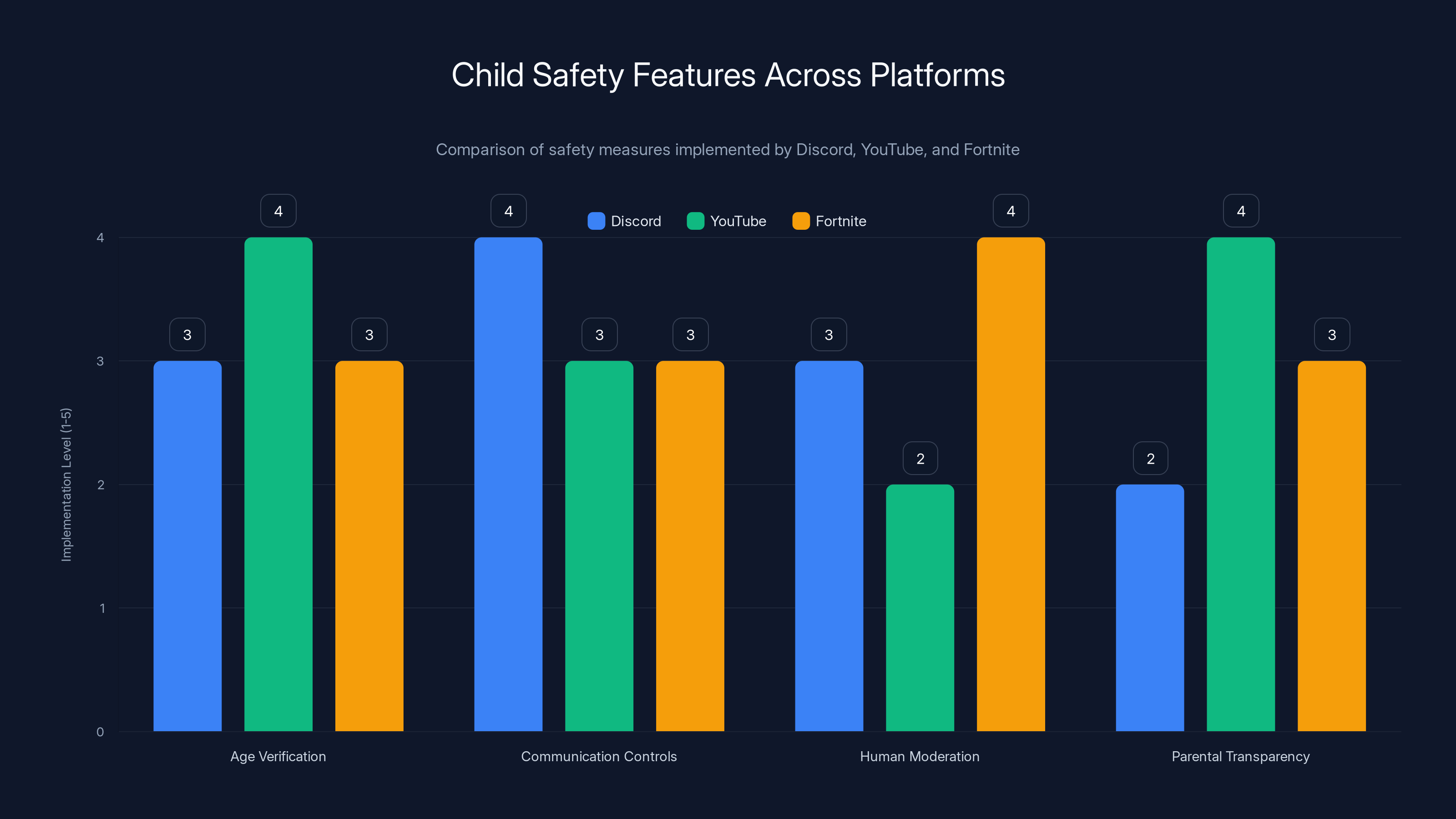 Child Safety Features Across Platforms