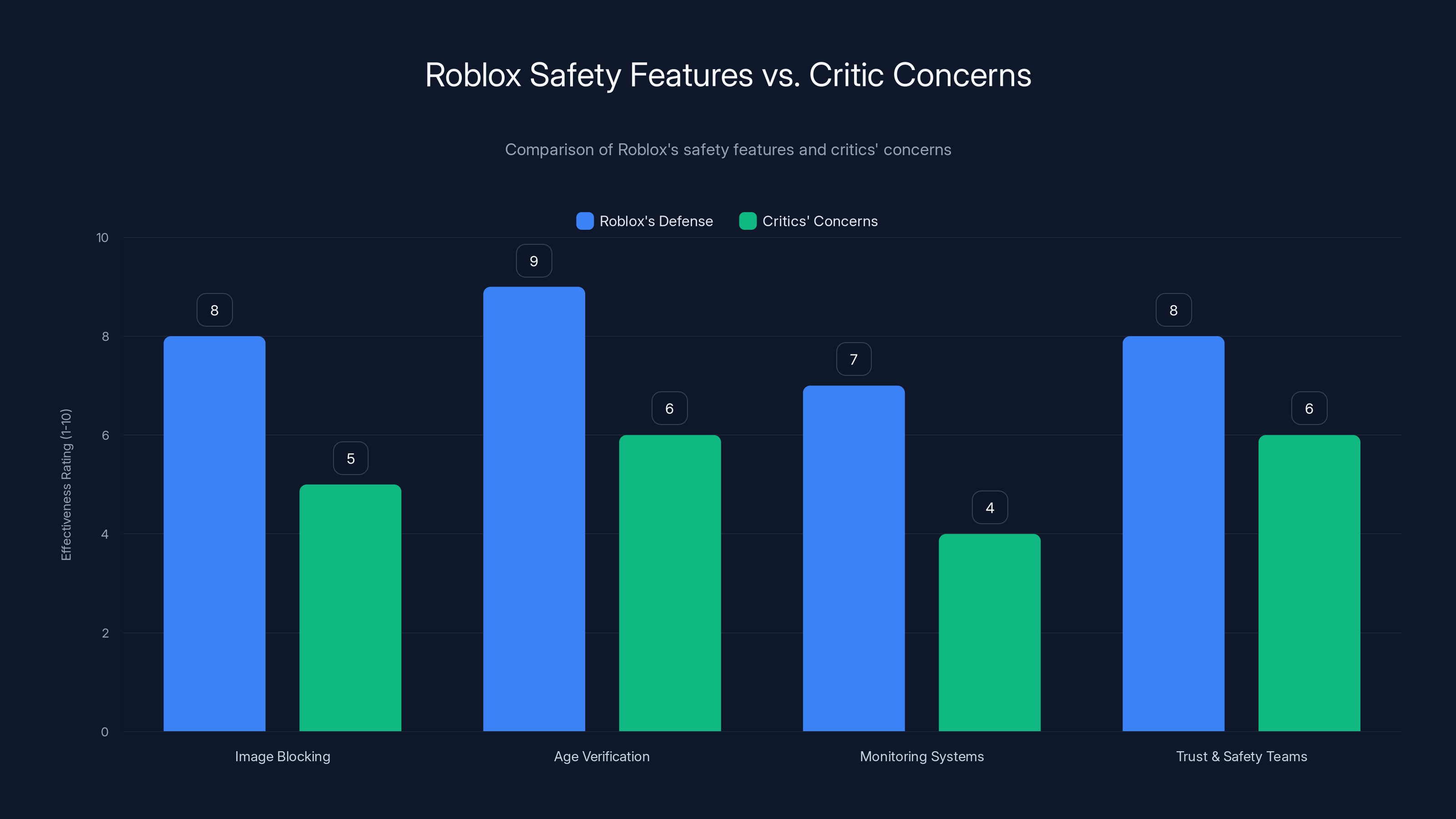 Roblox Safety Features vs. Critic Concerns