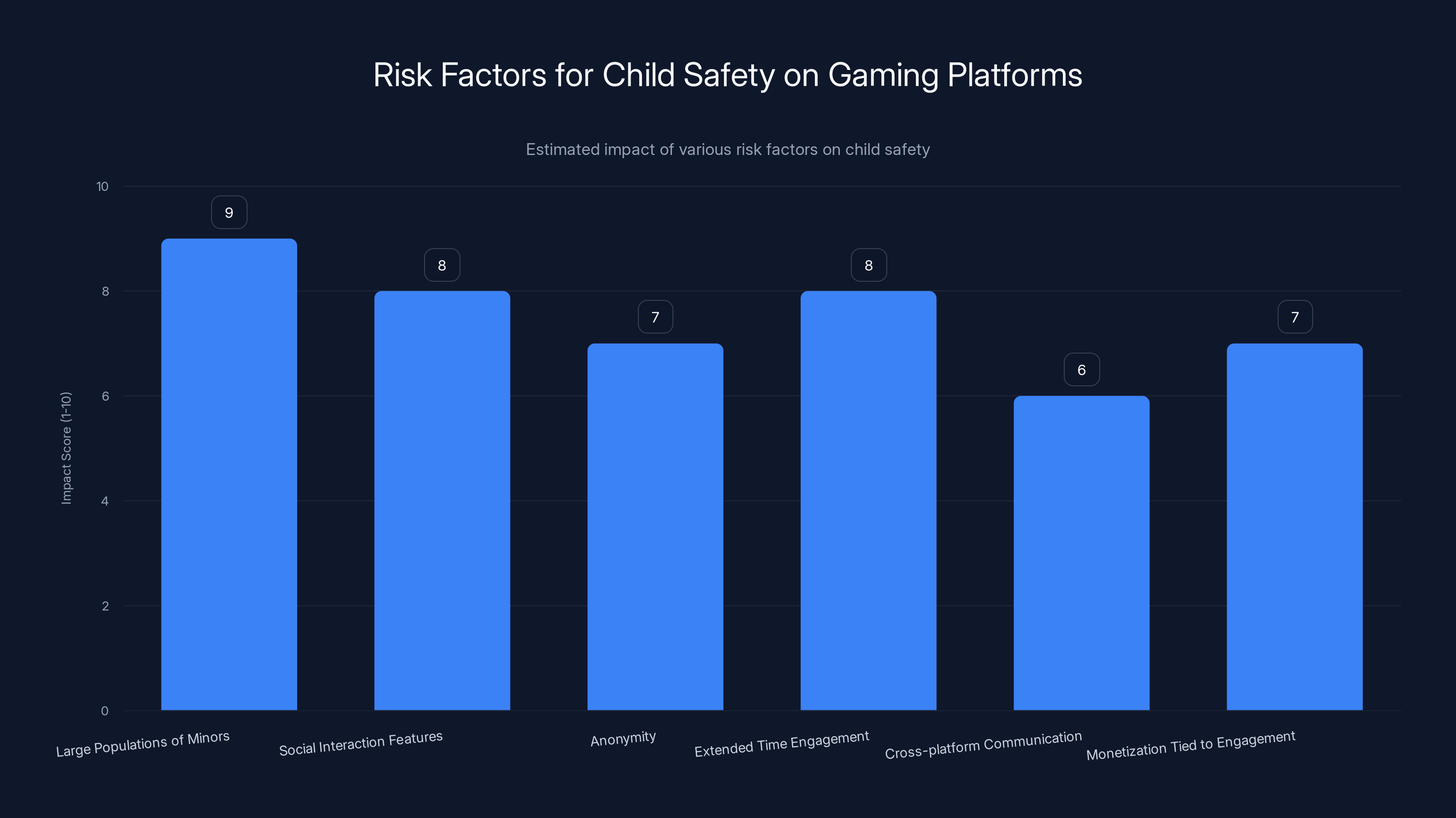 Risk Factors for Child Safety on Gaming Platforms