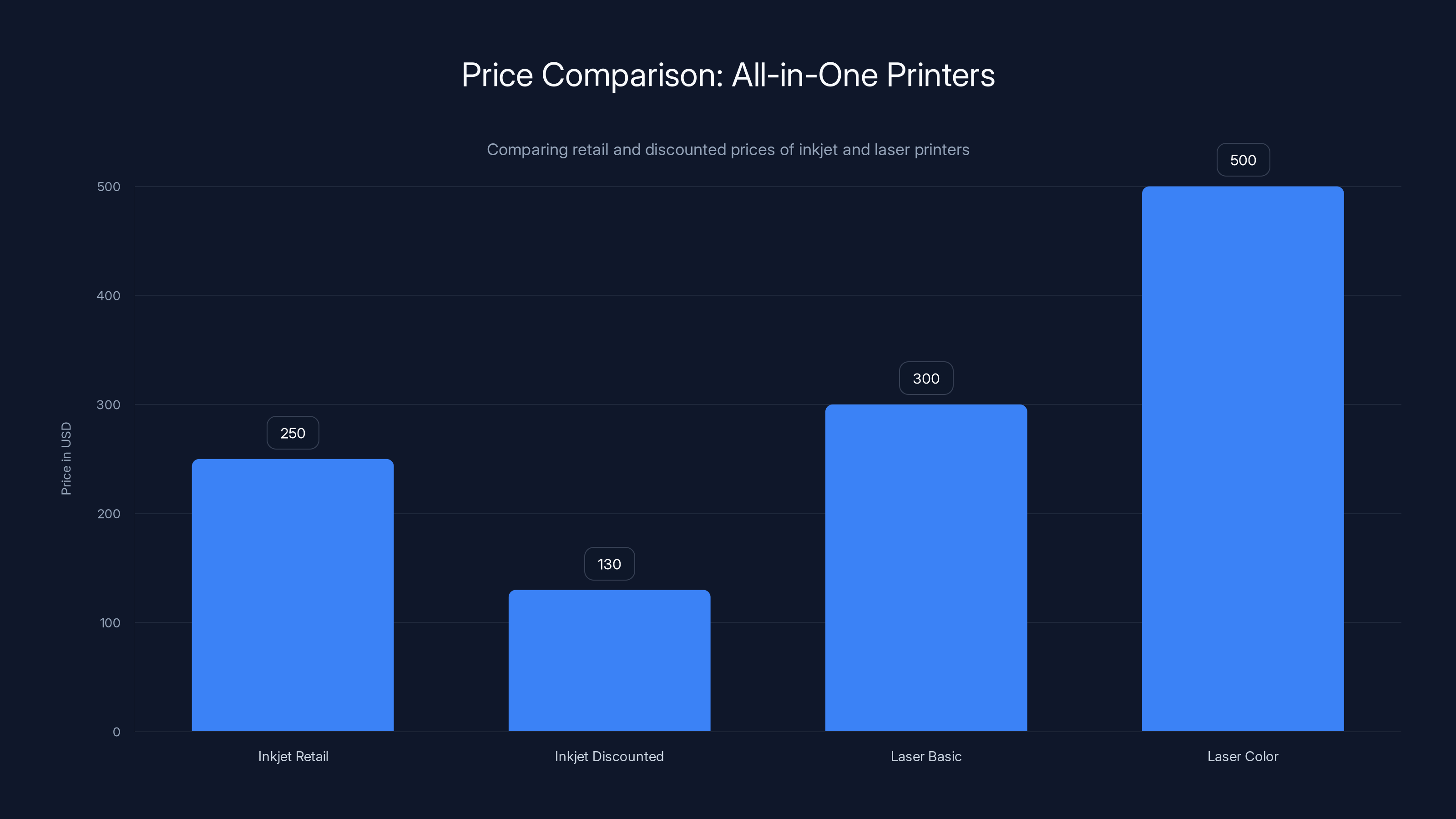 Price Comparison: All-in-One Printers