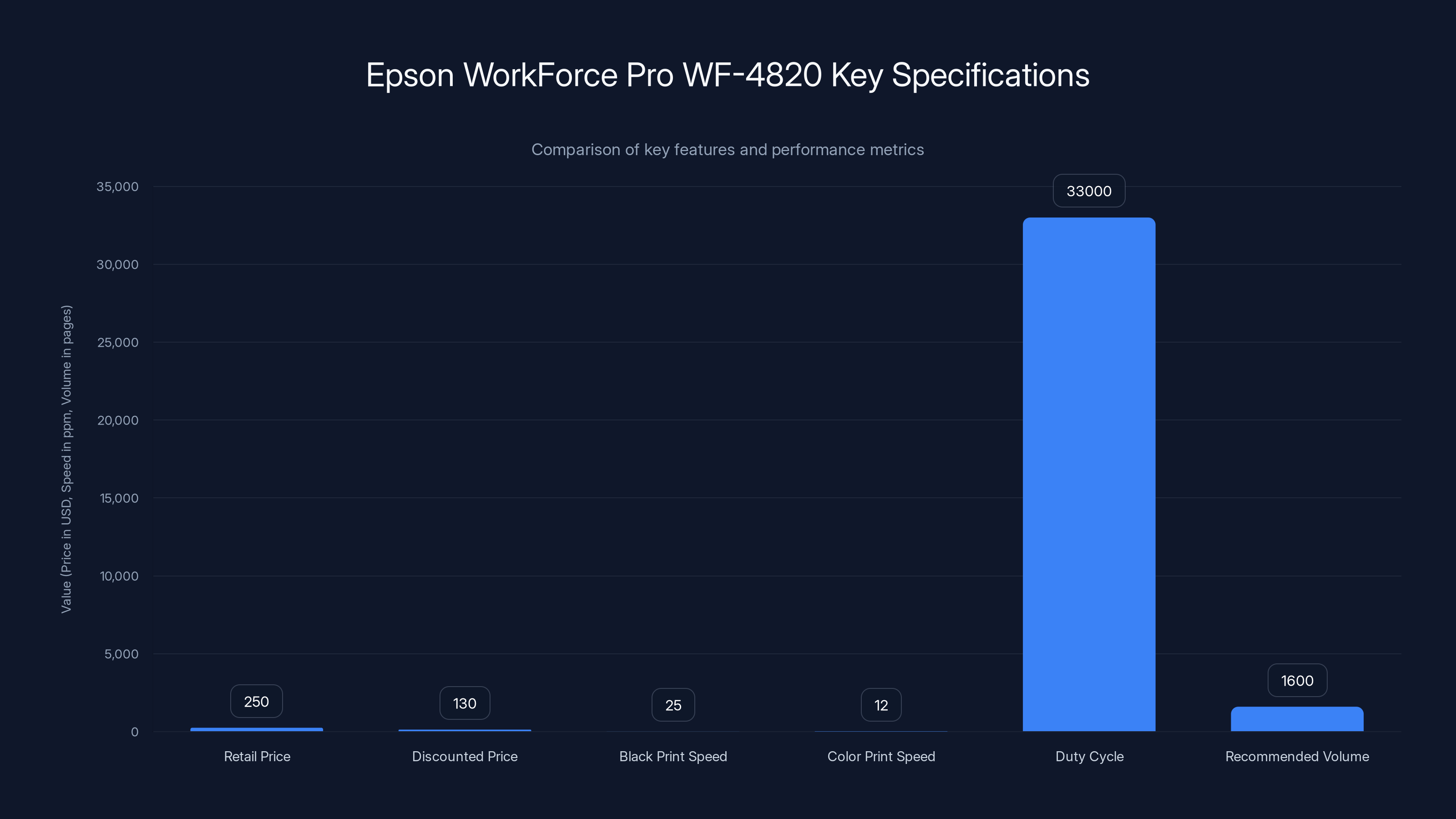 Epson WorkForce Pro WF-4820 Key Specifications
