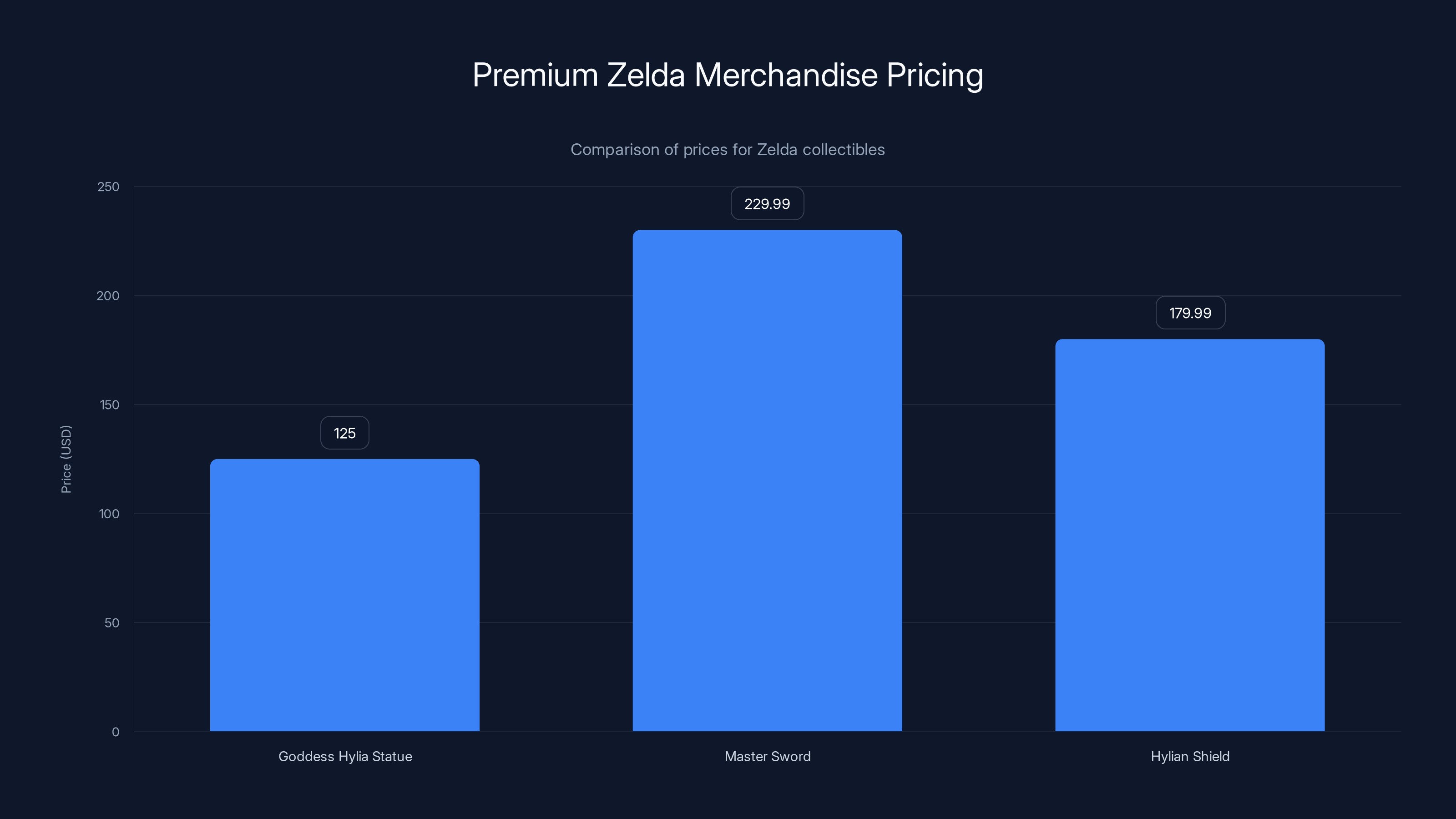 Premium Zelda Merchandise Pricing