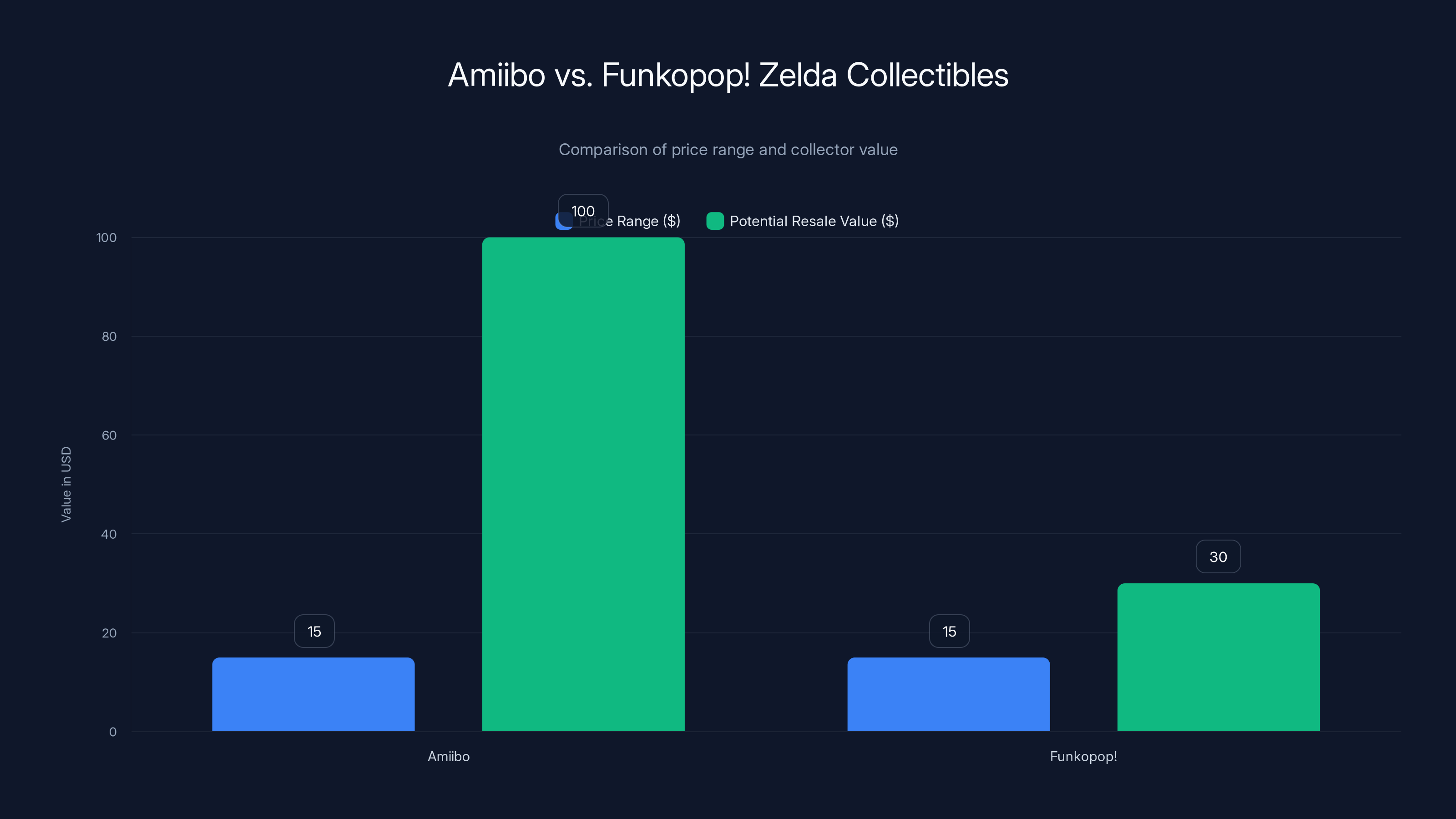 Amiibo vs. Funkopop! Zelda Collectibles