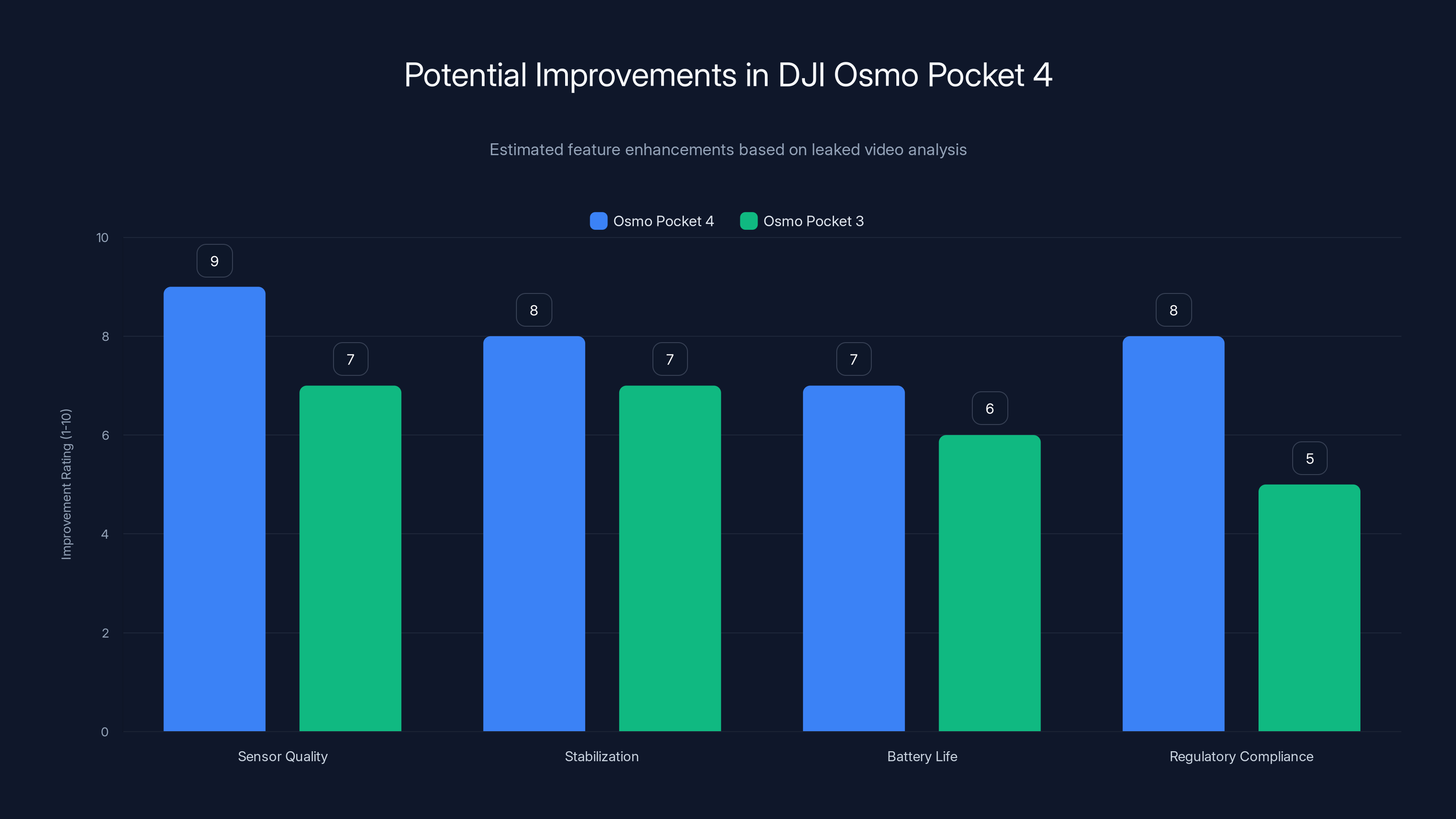 Potential Improvements in DJI Osmo Pocket 4