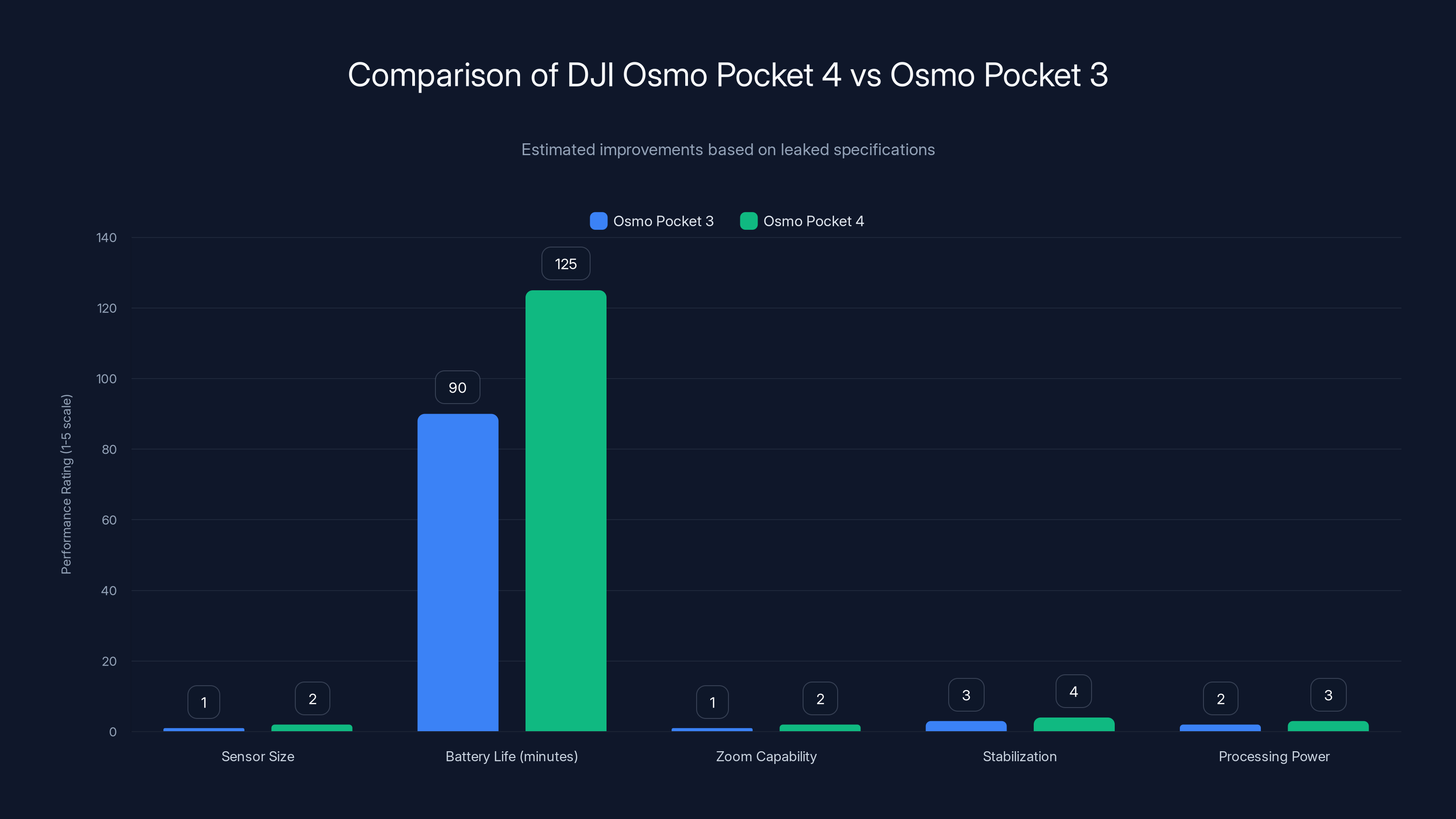 Comparison of DJI Osmo Pocket 4 vs Osmo Pocket 3