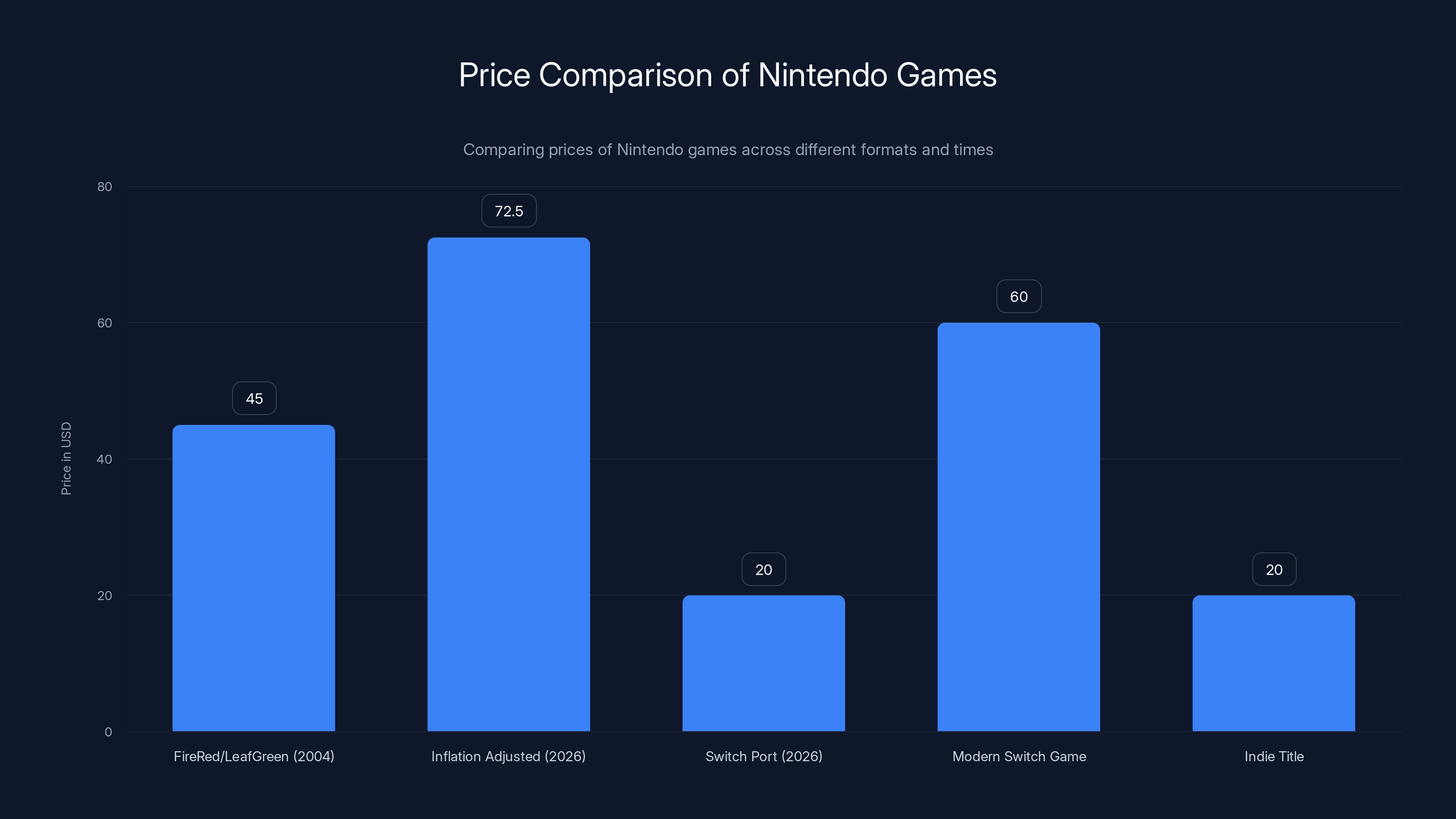 Price Comparison of Nintendo Games