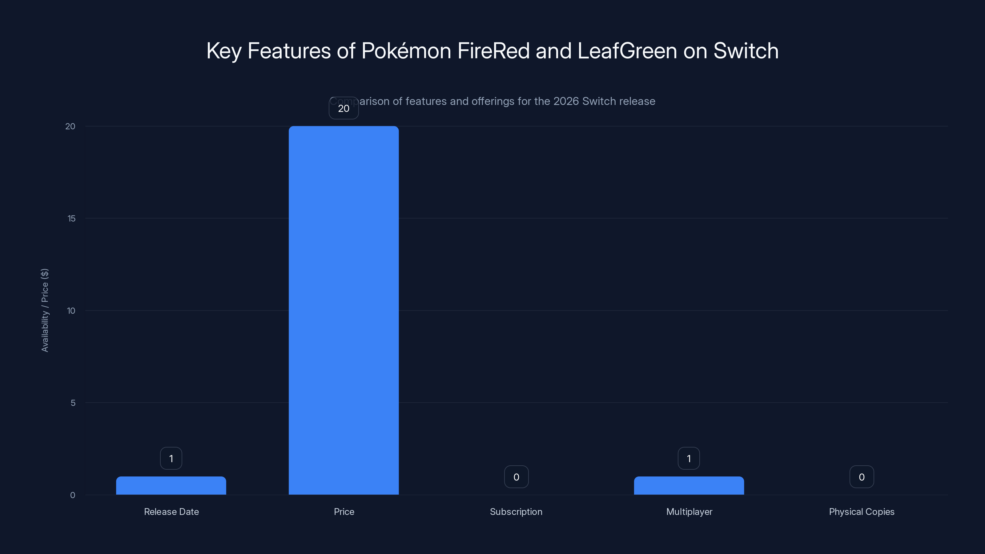 Key Features of Pokémon FireRed and LeafGreen on Switch