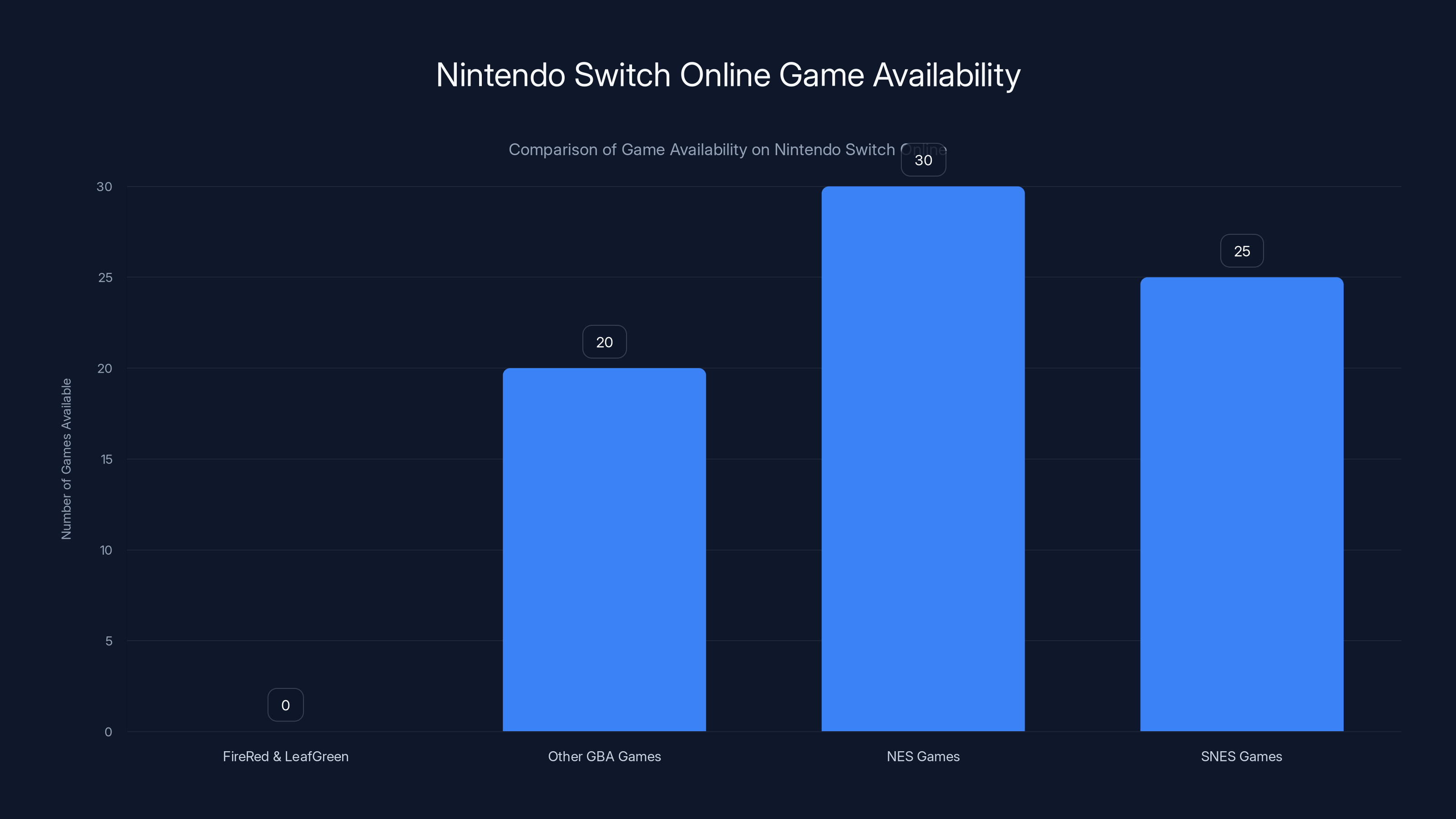 Nintendo Switch Online Game Availability