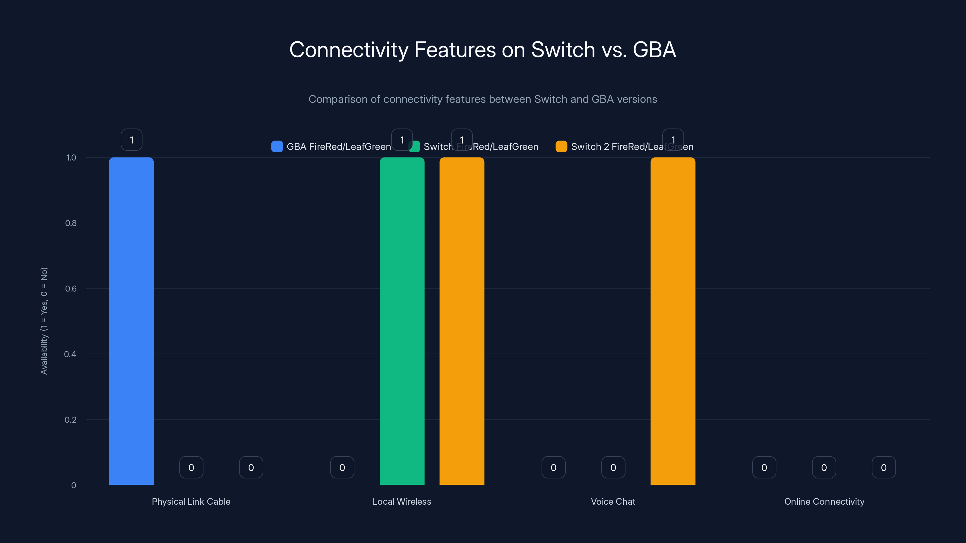 Connectivity Features on Switch vs. GBA