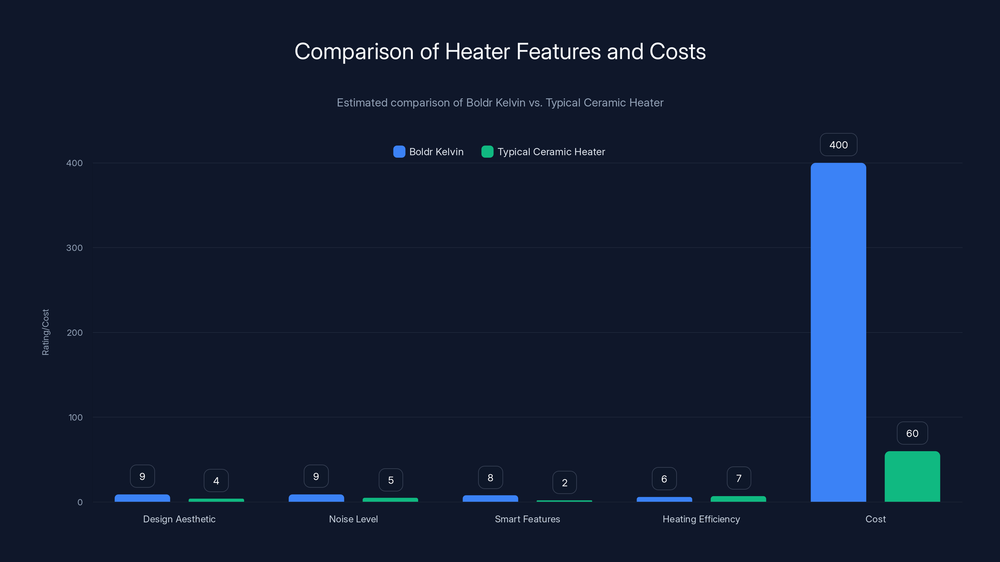 Comparison of Heater Features and Costs
