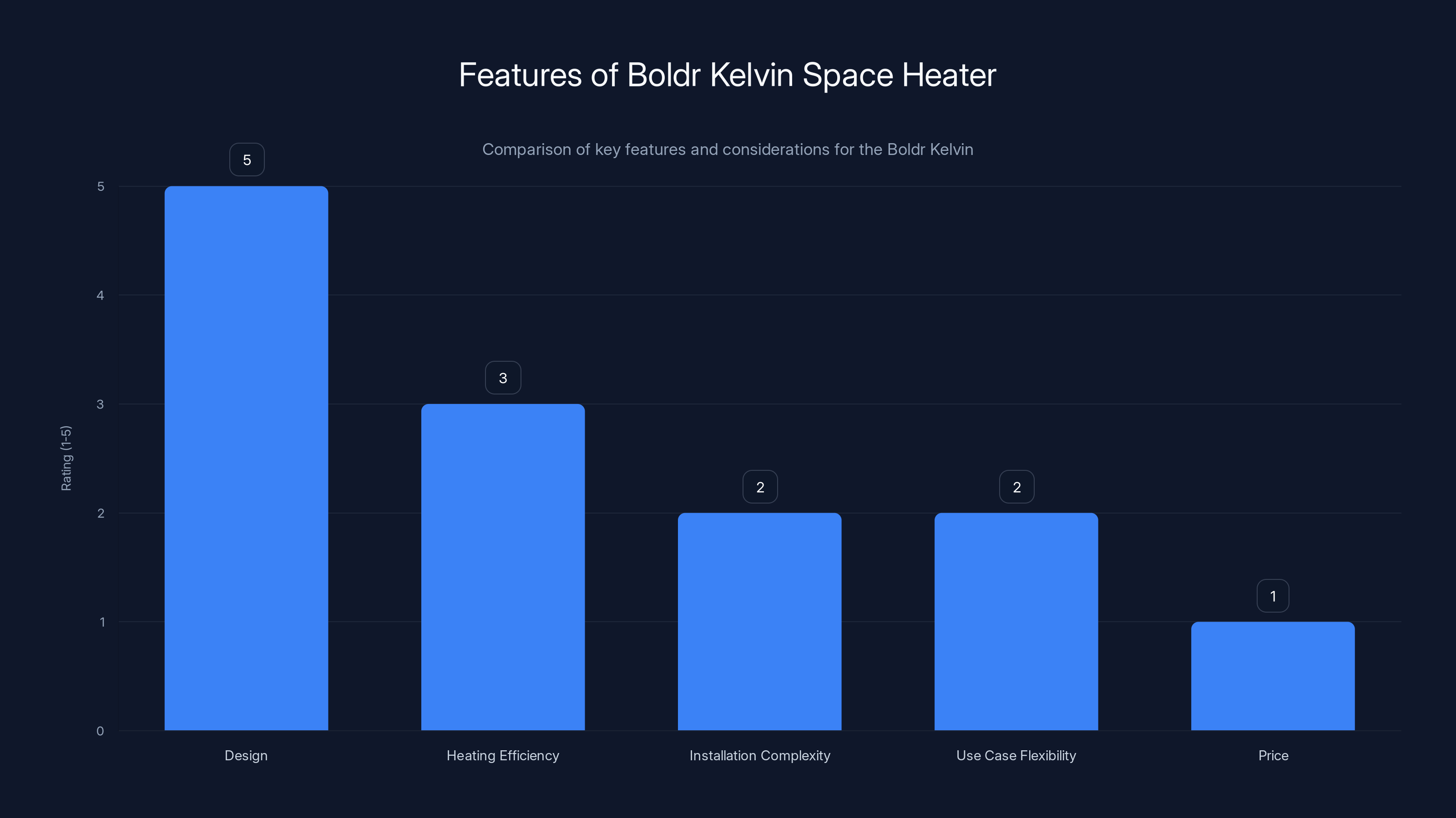 Features of Boldr Kelvin Space Heater