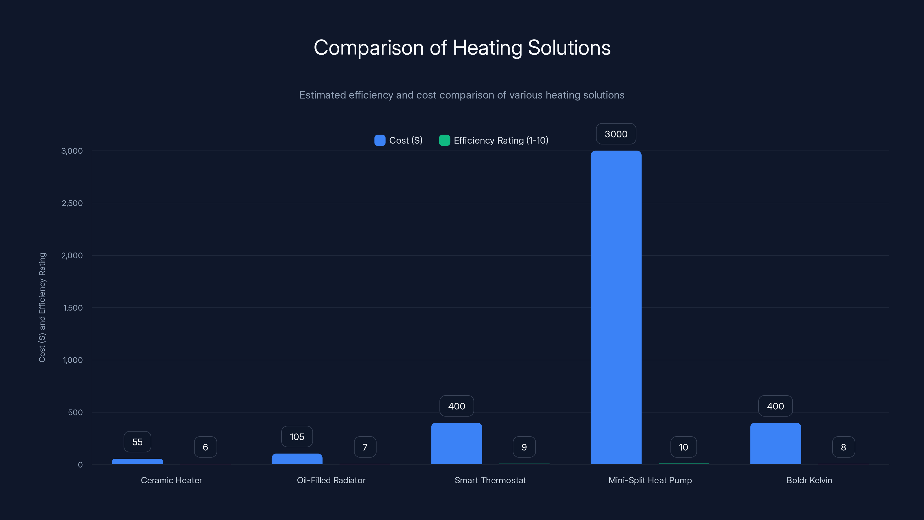 Comparison of Heating Solutions