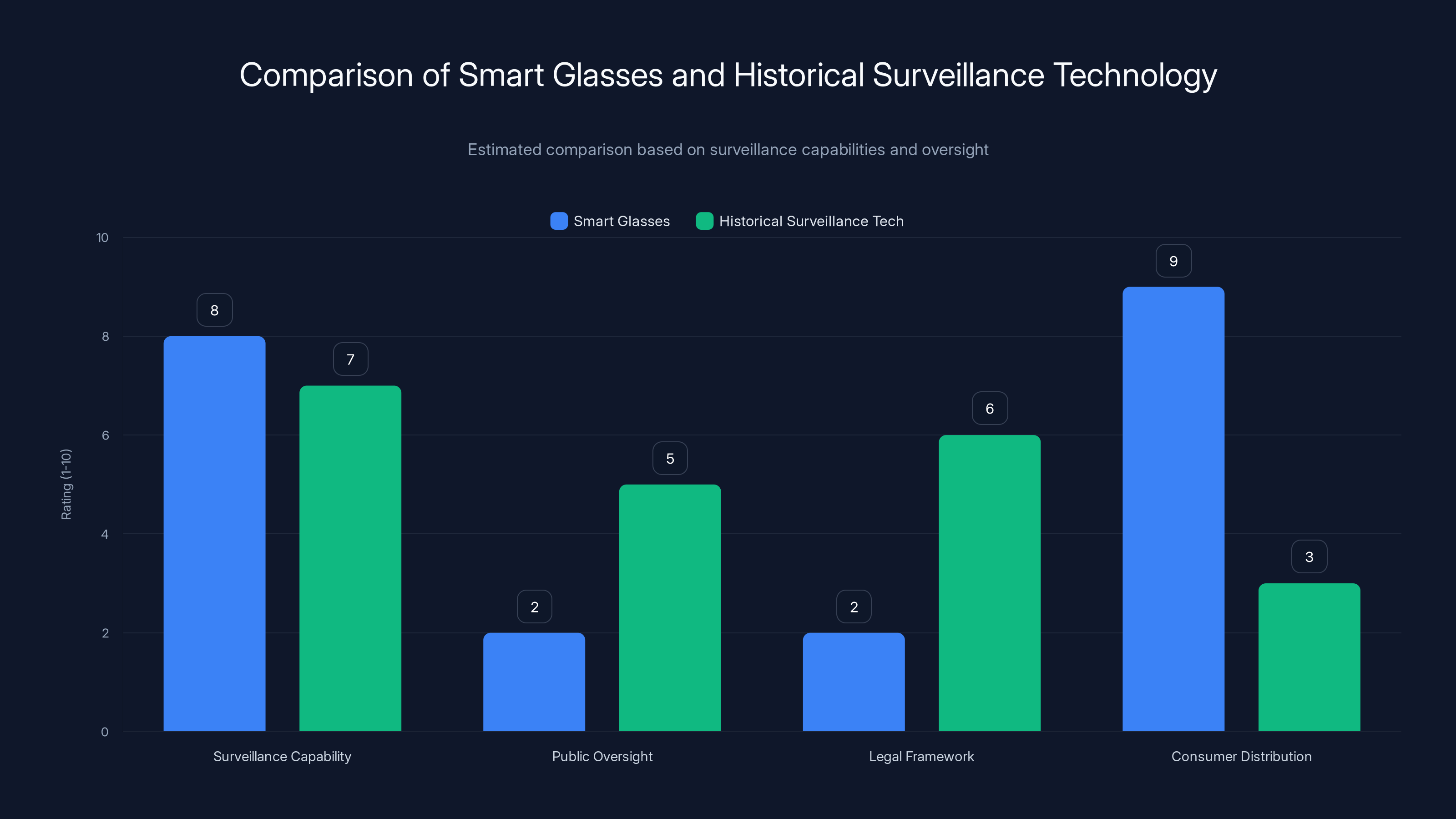 Comparison of Smart Glasses and Historical Surveillance Technology