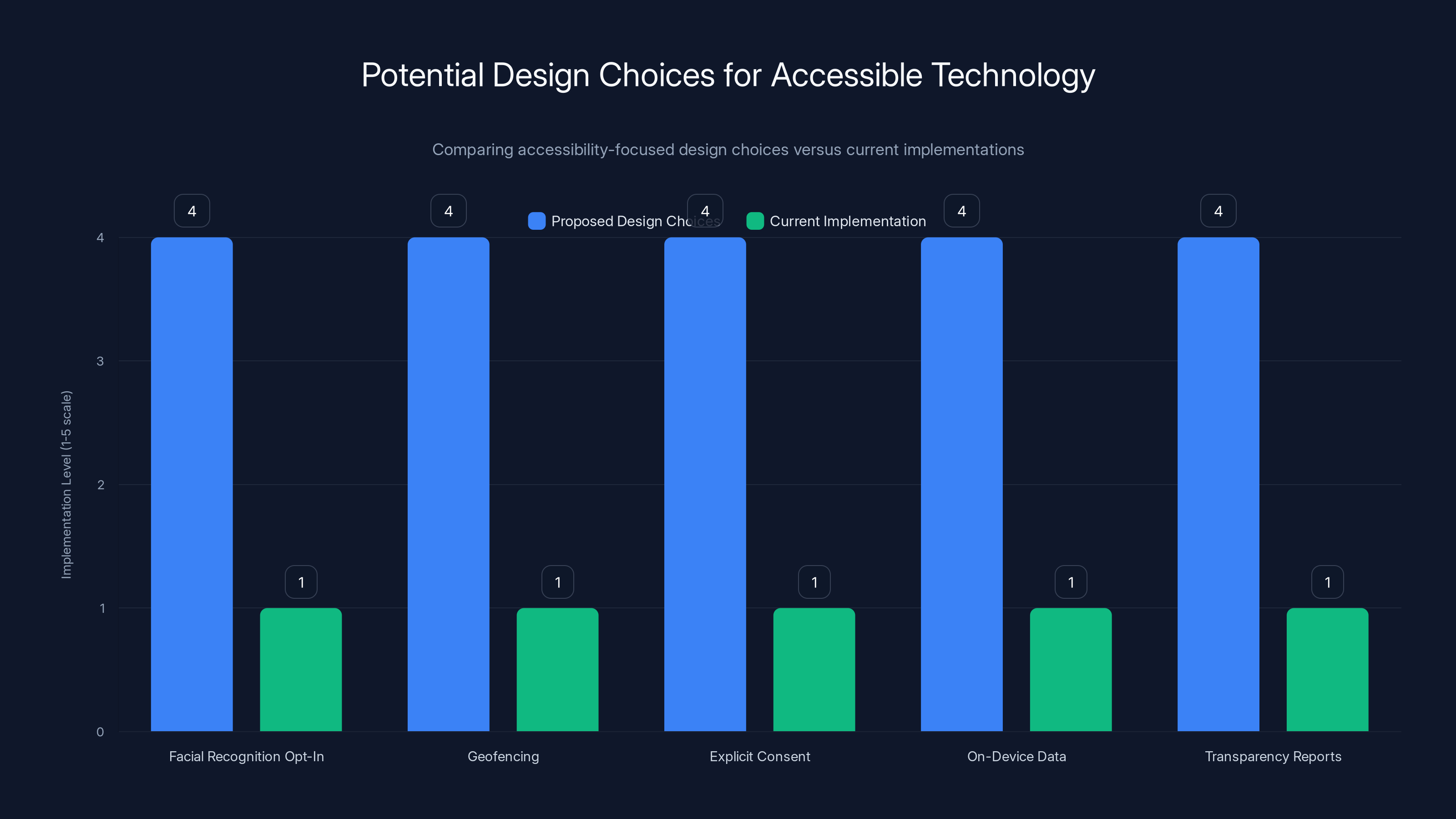Potential Design Choices for Accessible Technology