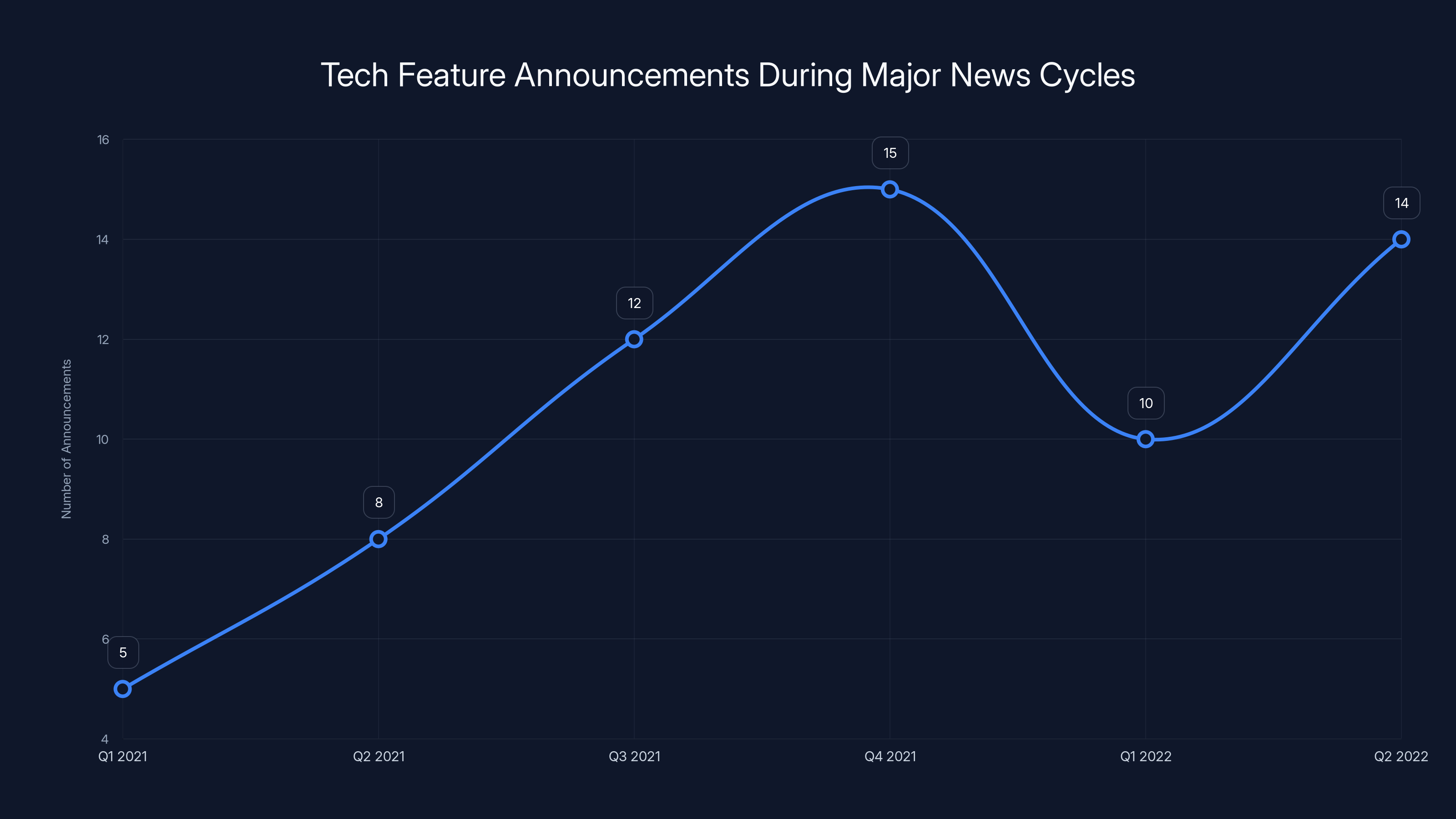 Tech Feature Announcements During Major News Cycles