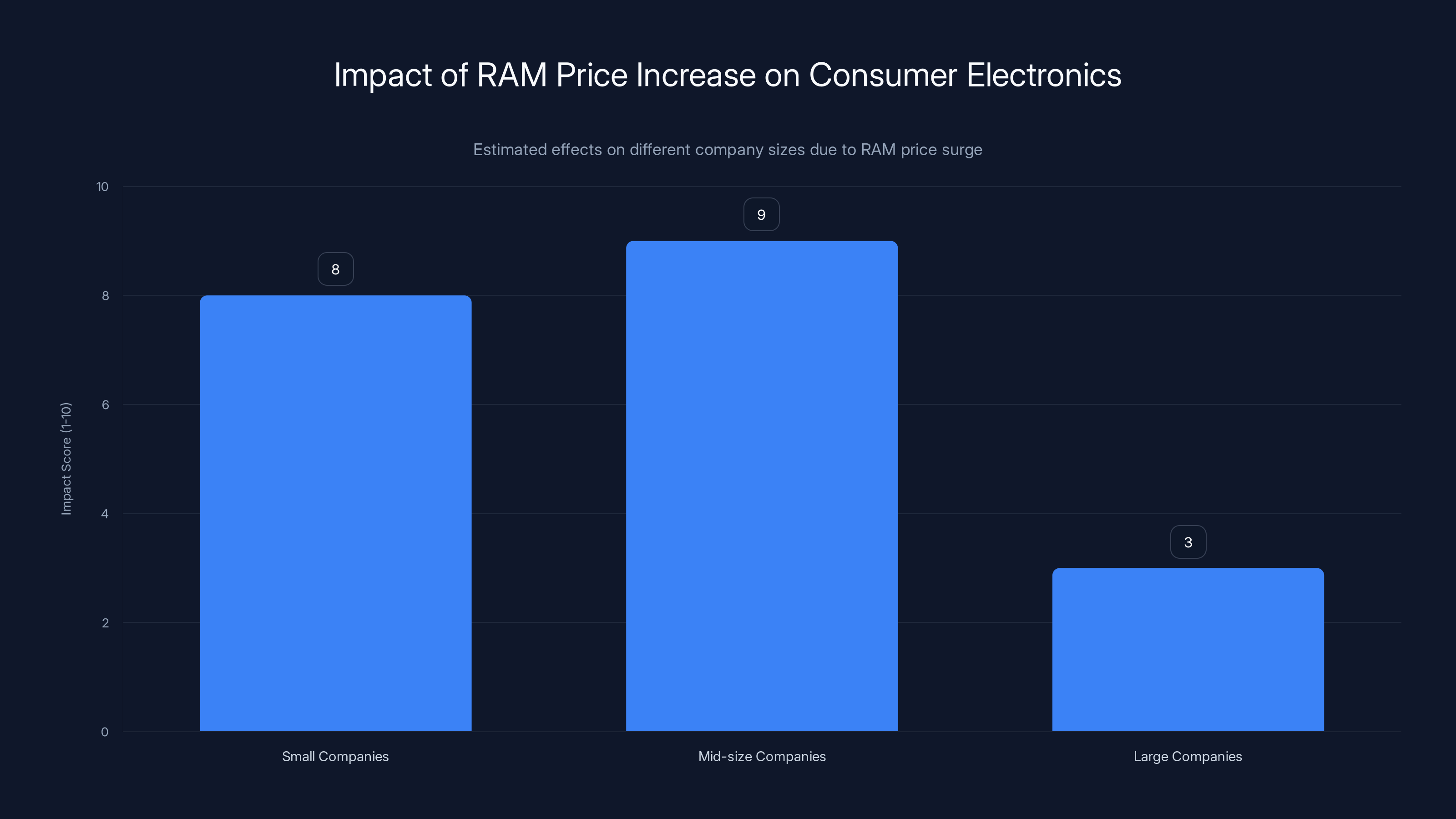 Impact of RAM Price Increase on Consumer Electronics