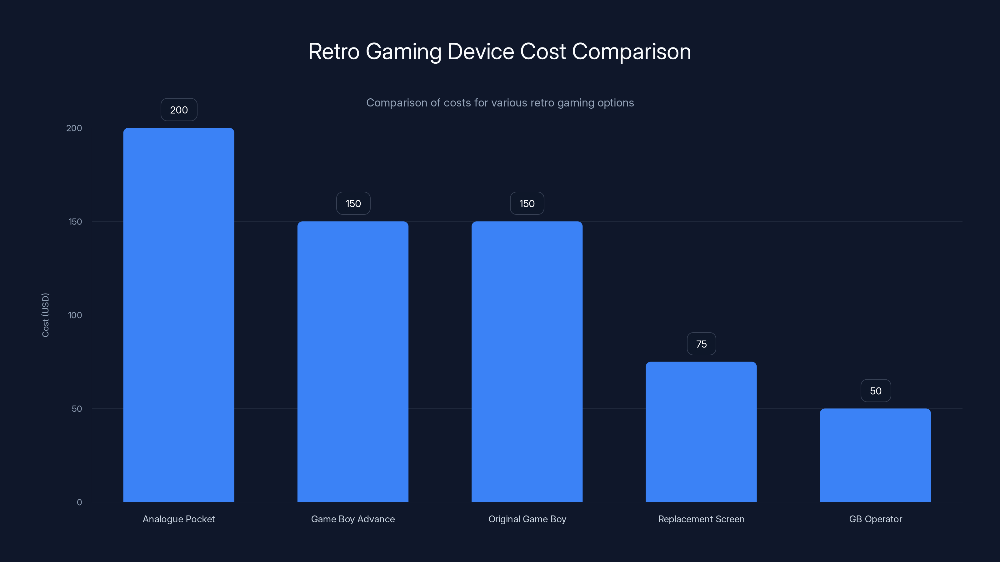 Retro Gaming Device Cost Comparison