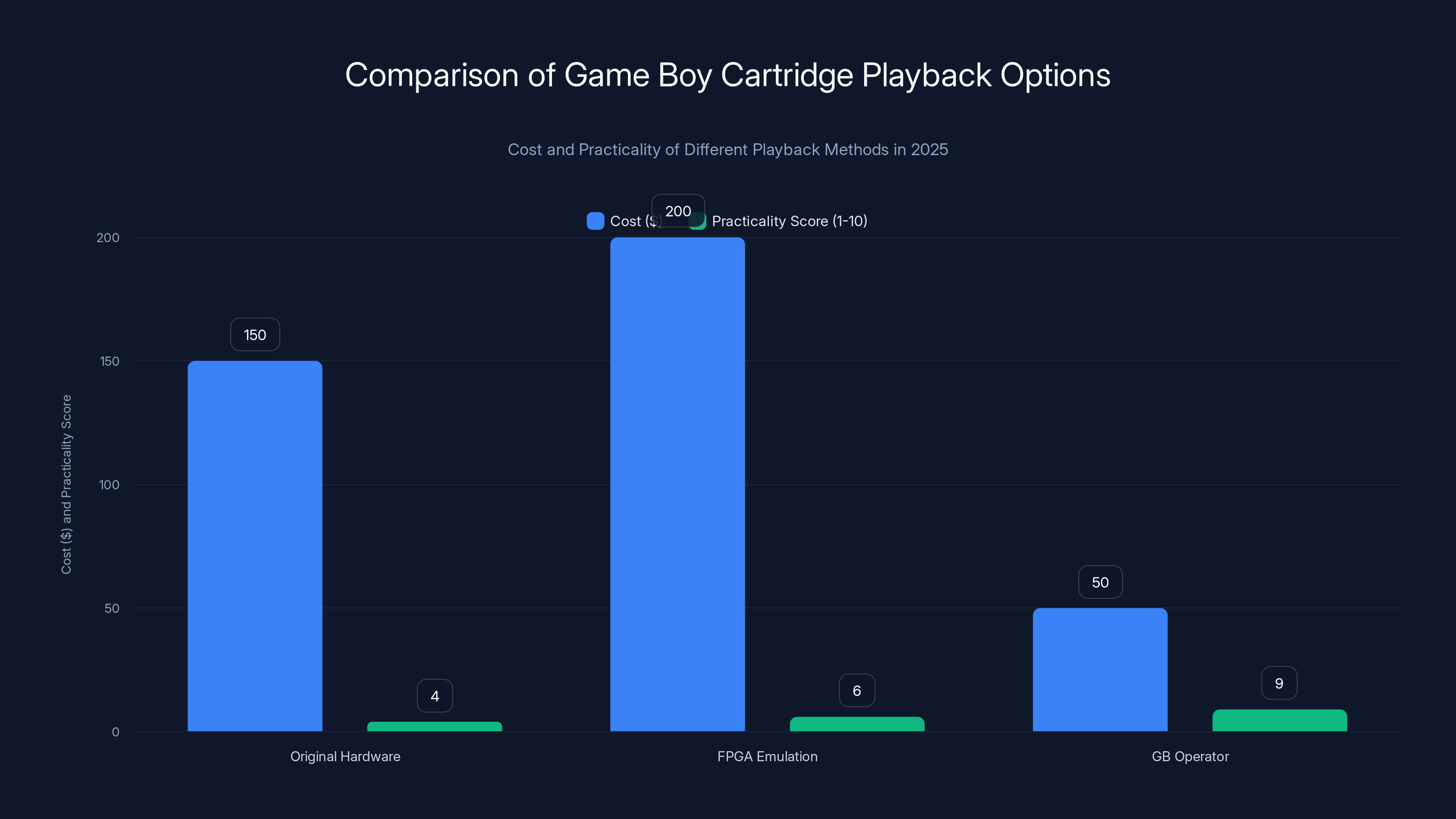 Comparison of Game Boy Cartridge Playback Options