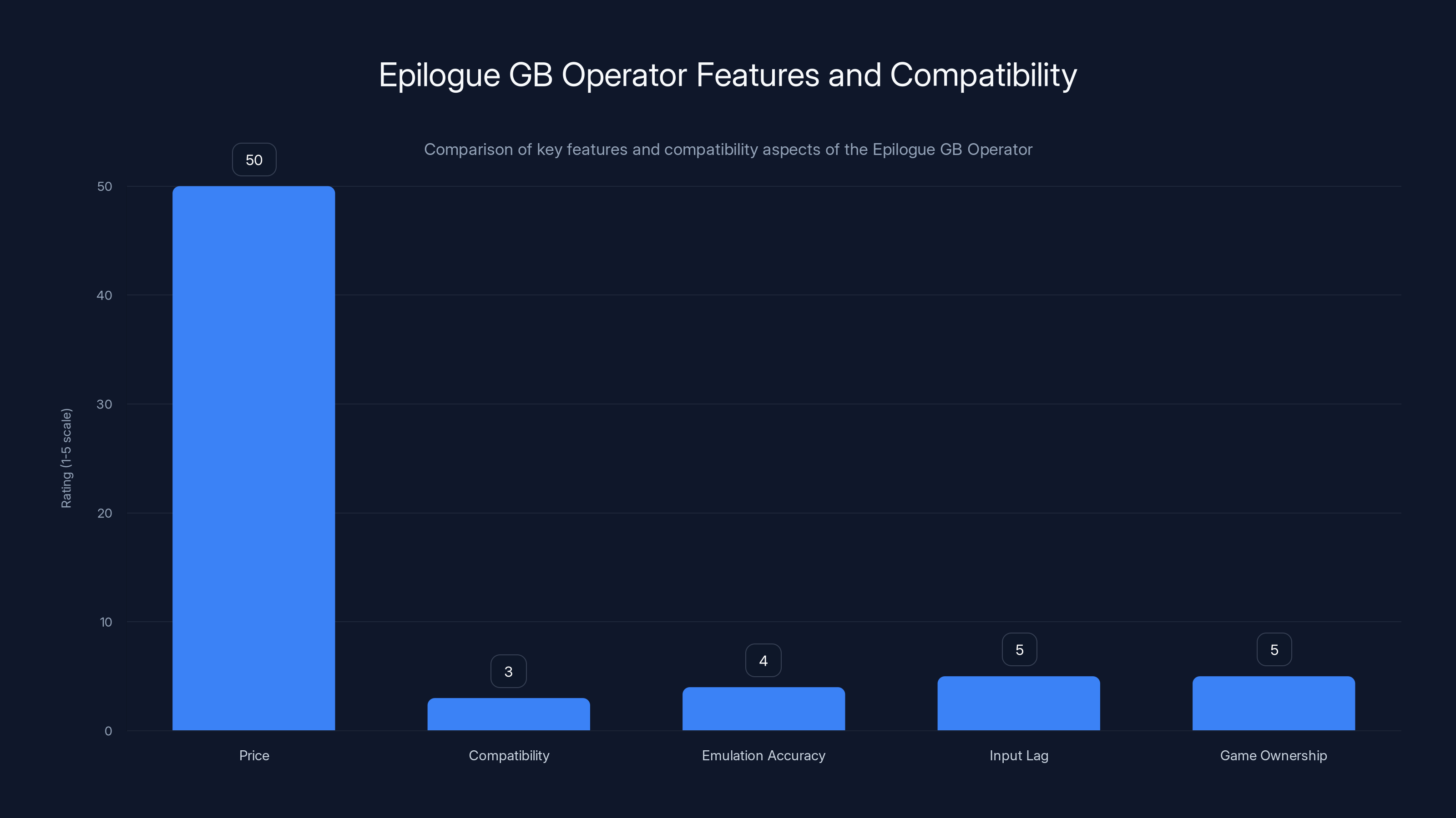 Epilogue GB Operator Features and Compatibility