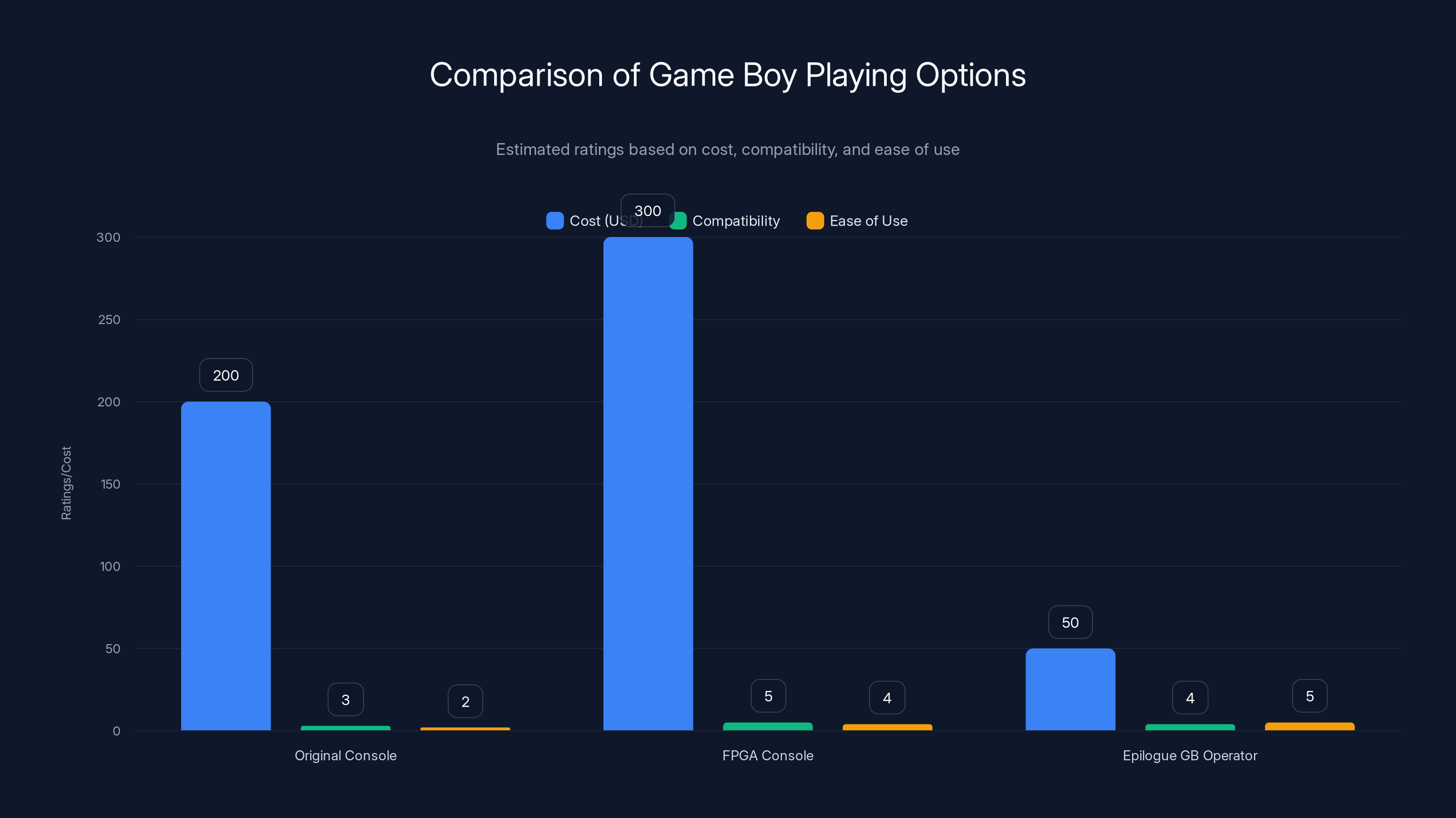 Comparison of Game Boy Playing Options